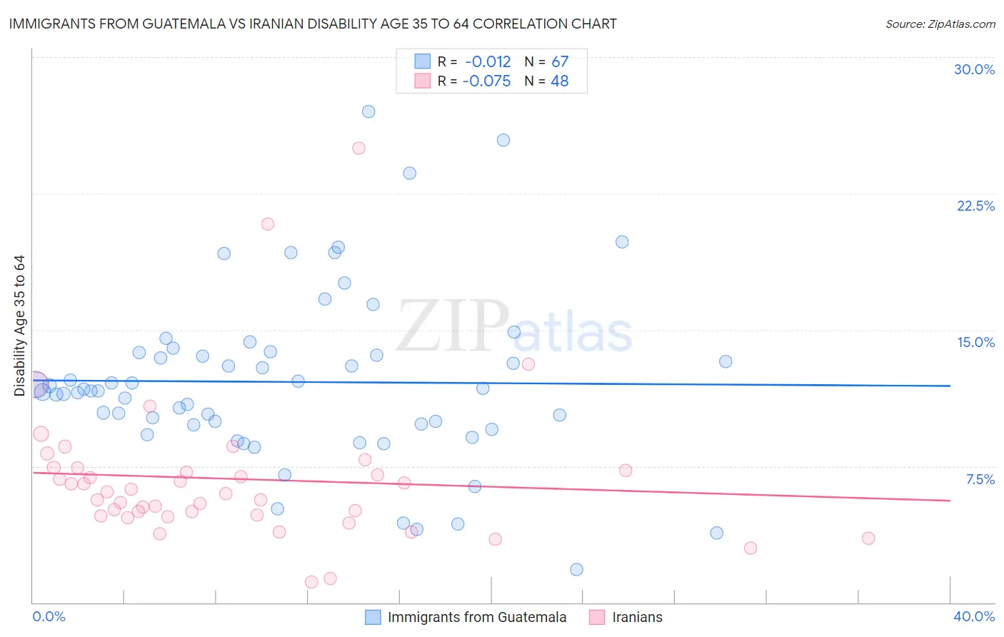 Immigrants from Guatemala vs Iranian Disability Age 35 to 64