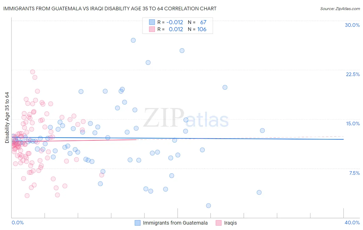Immigrants from Guatemala vs Iraqi Disability Age 35 to 64