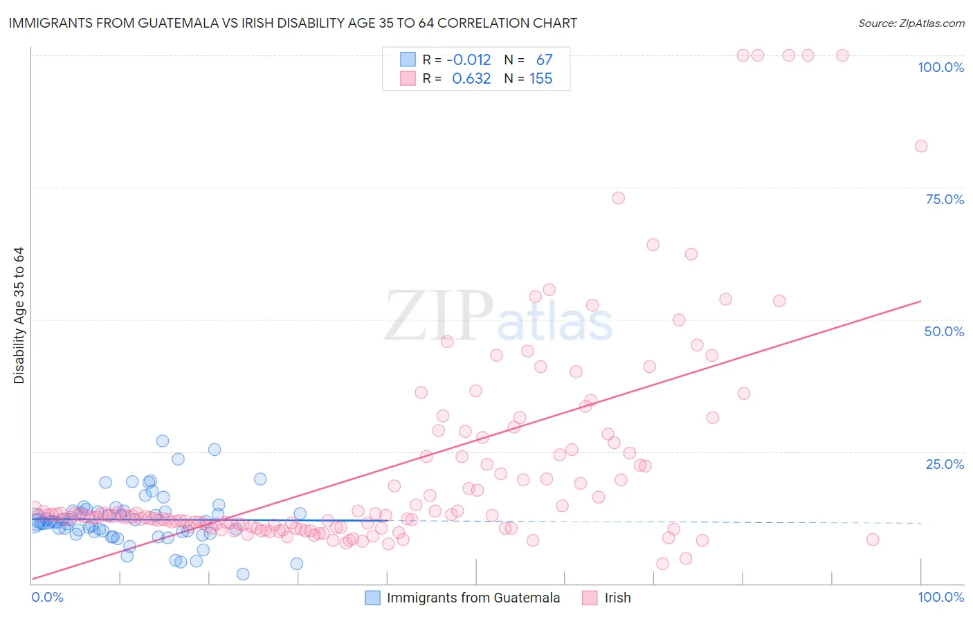 Immigrants from Guatemala vs Irish Disability Age 35 to 64