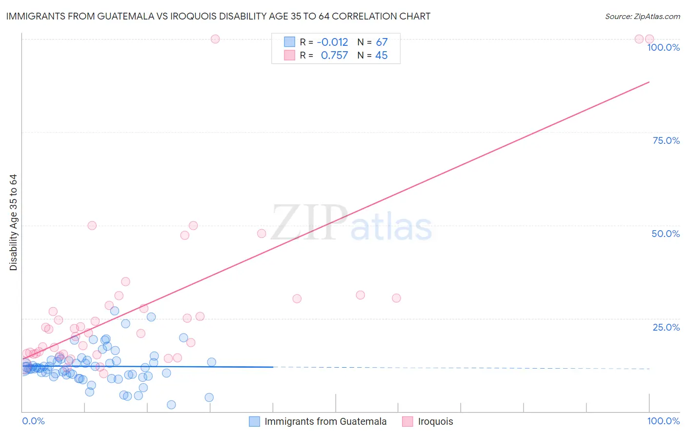 Immigrants from Guatemala vs Iroquois Disability Age 35 to 64