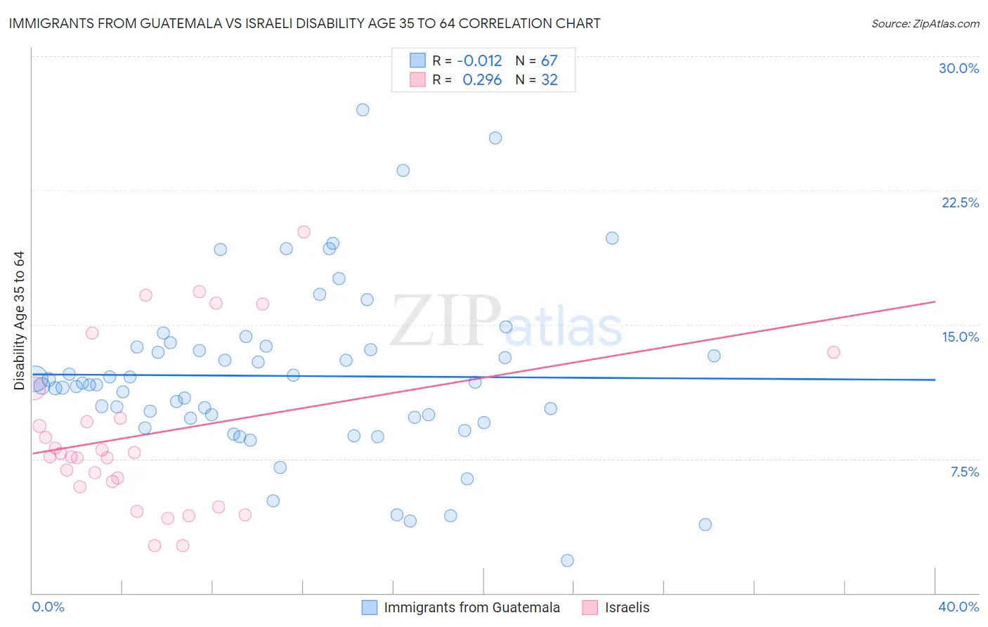 Immigrants from Guatemala vs Israeli Disability Age 35 to 64