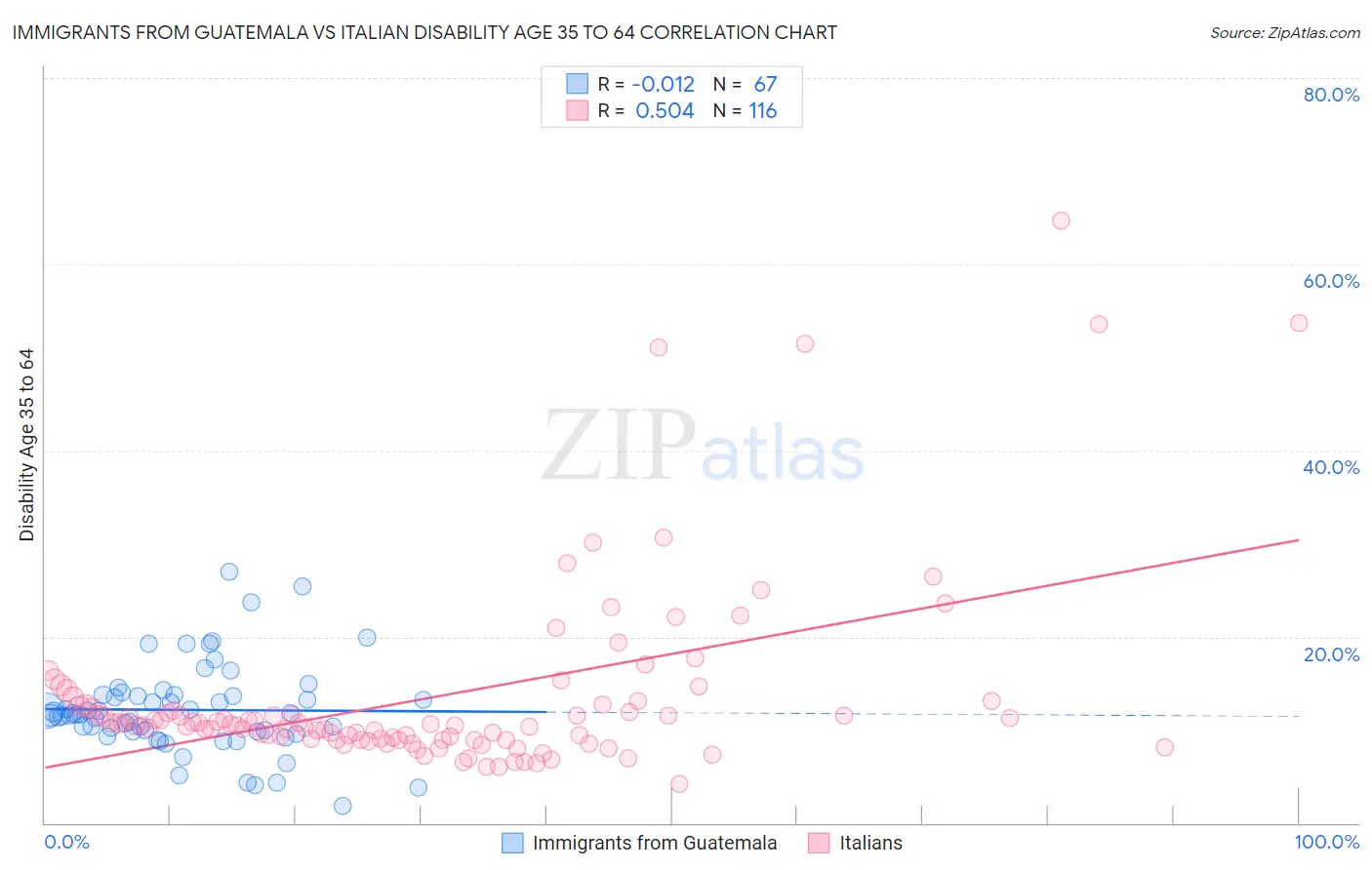 Immigrants from Guatemala vs Italian Disability Age 35 to 64