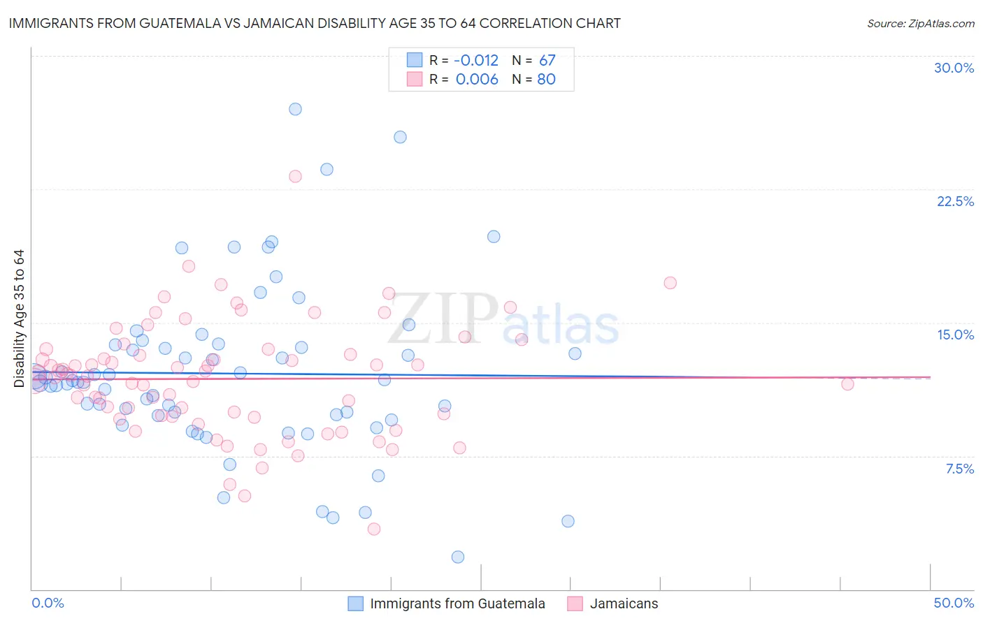 Immigrants from Guatemala vs Jamaican Disability Age 35 to 64