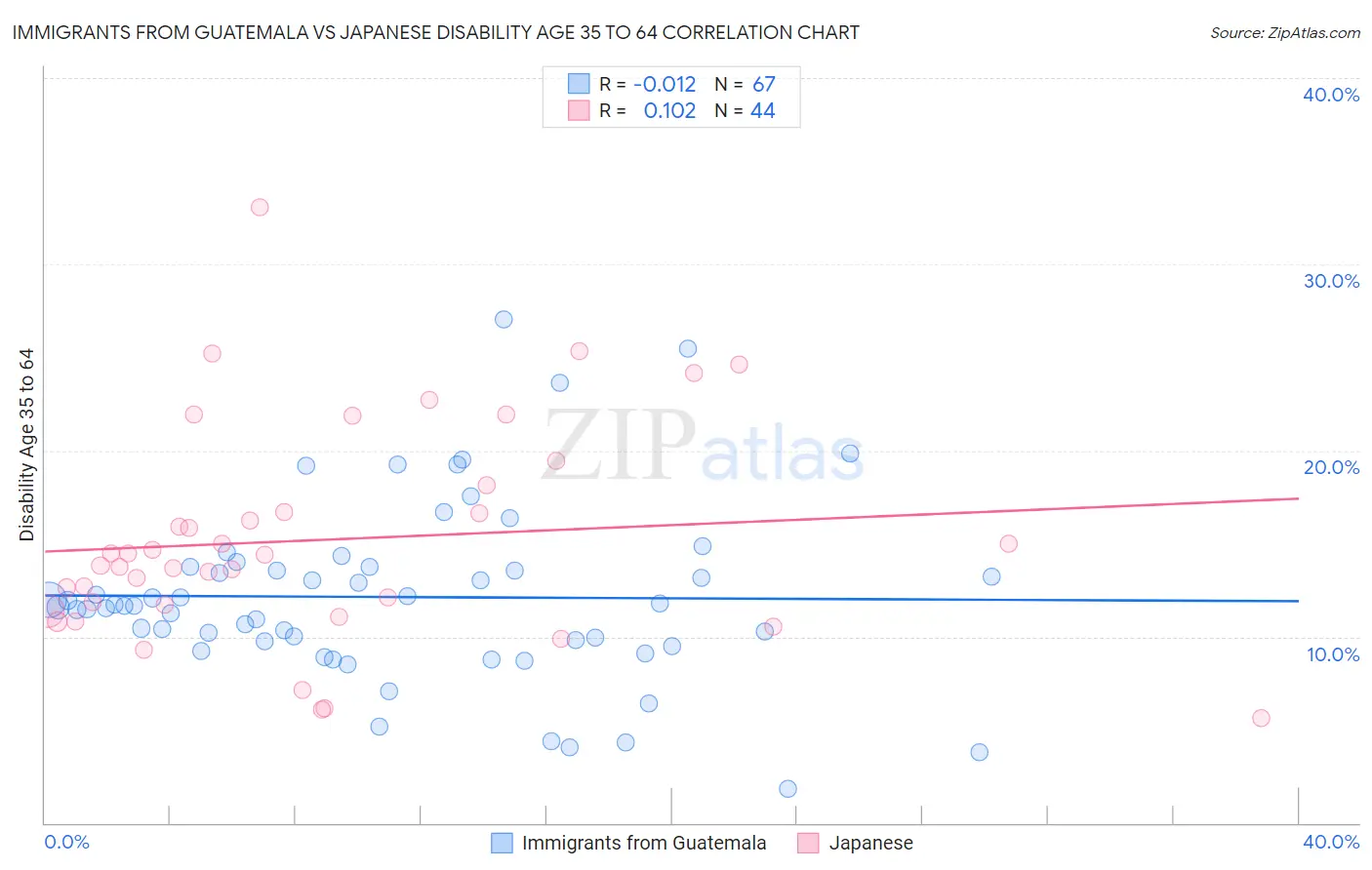 Immigrants from Guatemala vs Japanese Disability Age 35 to 64