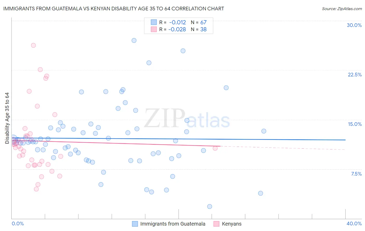 Immigrants from Guatemala vs Kenyan Disability Age 35 to 64
