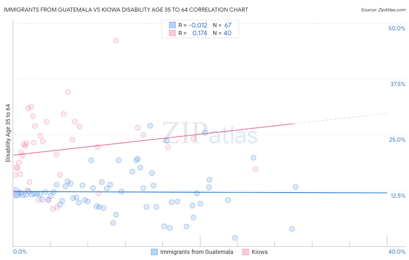 Immigrants from Guatemala vs Kiowa Disability Age 35 to 64