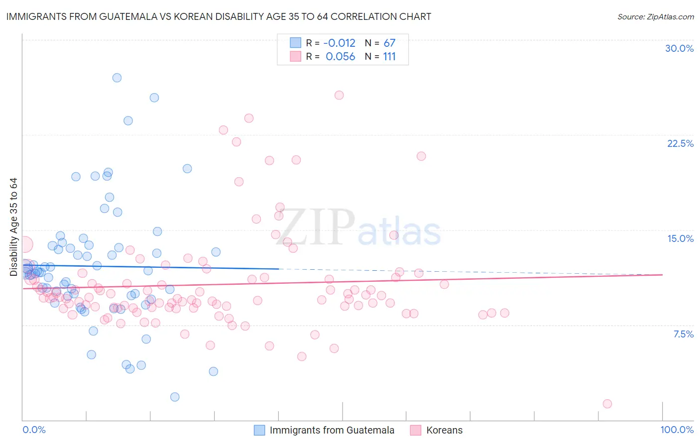 Immigrants from Guatemala vs Korean Disability Age 35 to 64