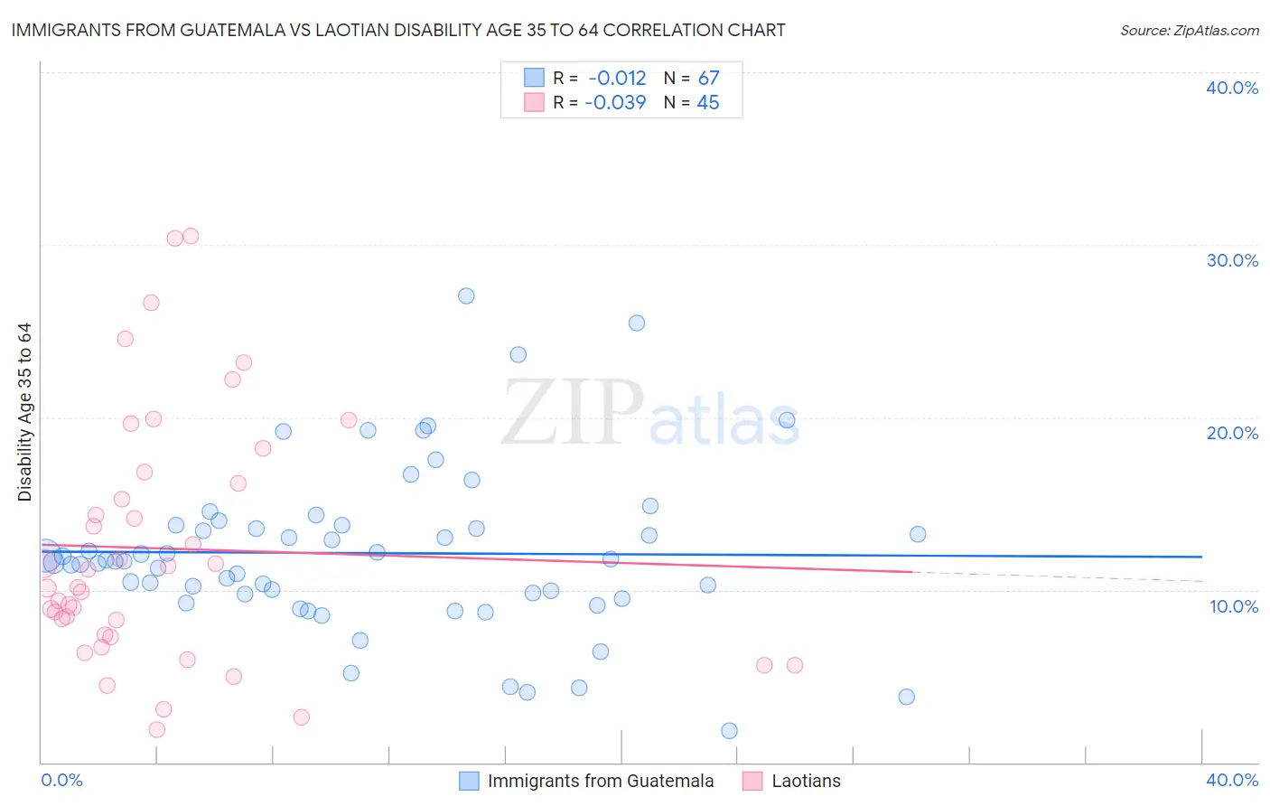 Immigrants from Guatemala vs Laotian Disability Age 35 to 64