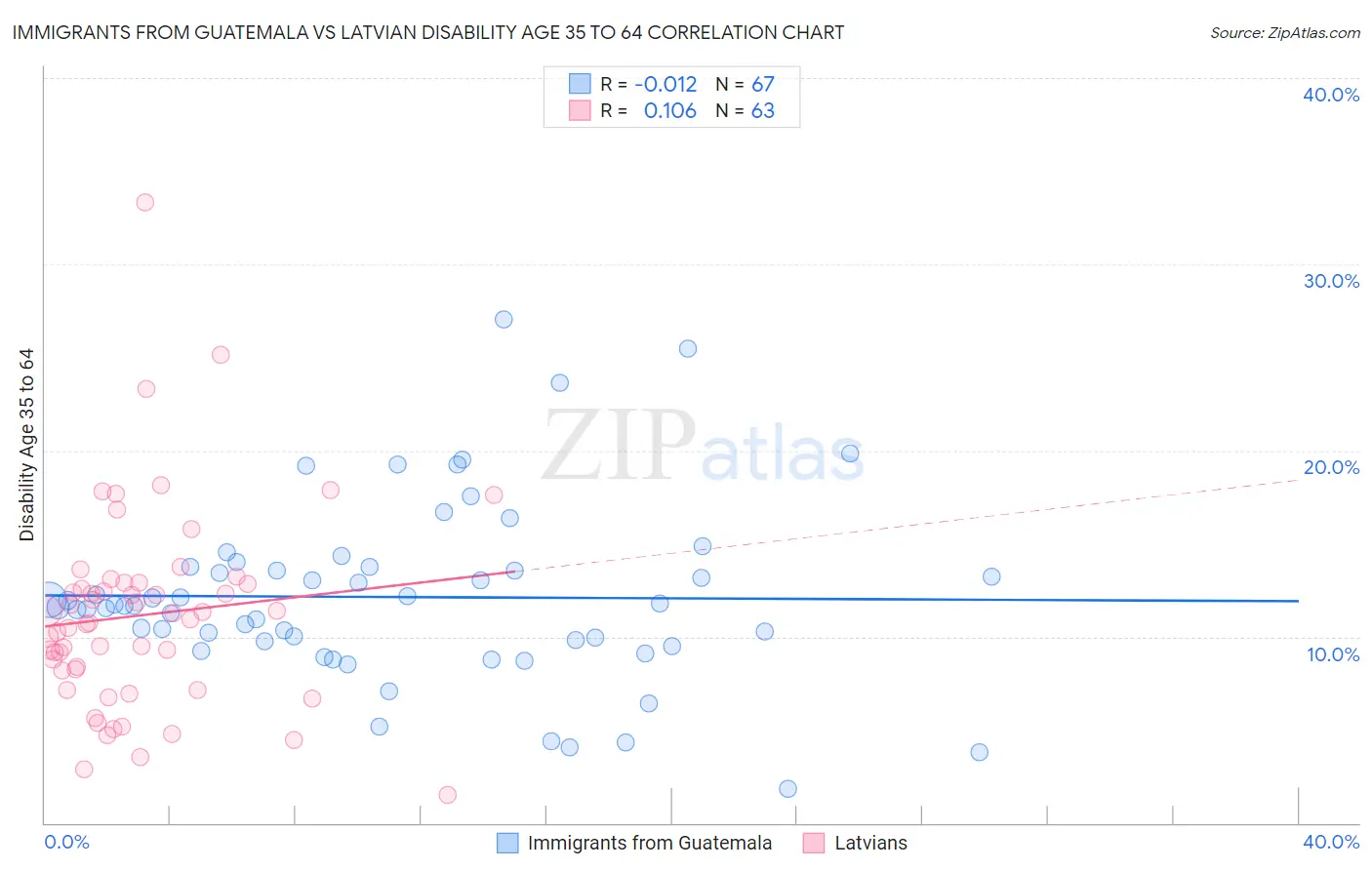 Immigrants from Guatemala vs Latvian Disability Age 35 to 64