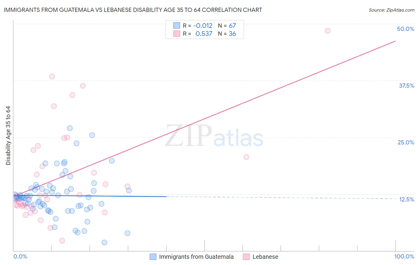 Immigrants from Guatemala vs Lebanese Disability Age 35 to 64