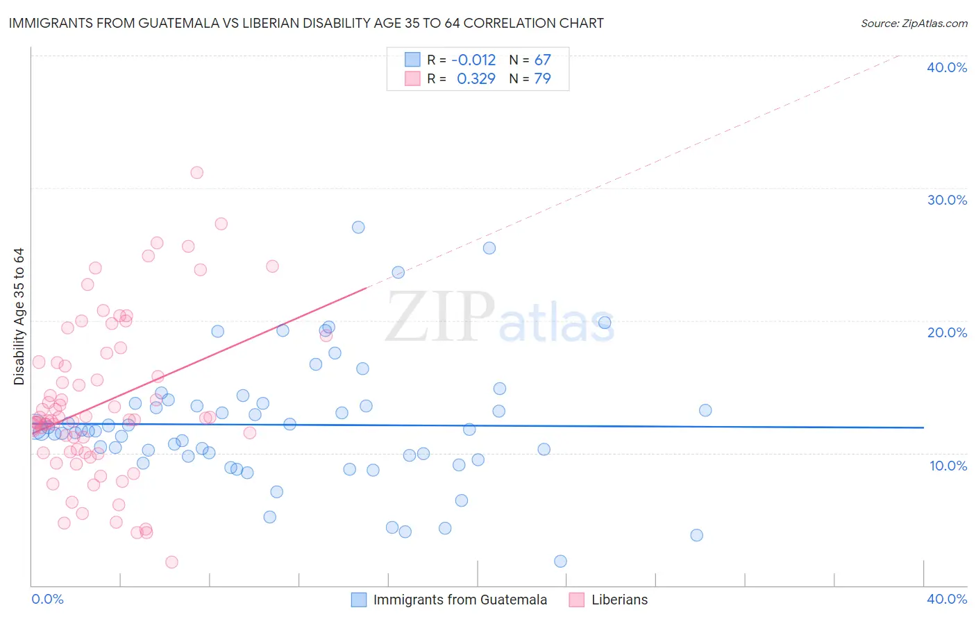 Immigrants from Guatemala vs Liberian Disability Age 35 to 64
