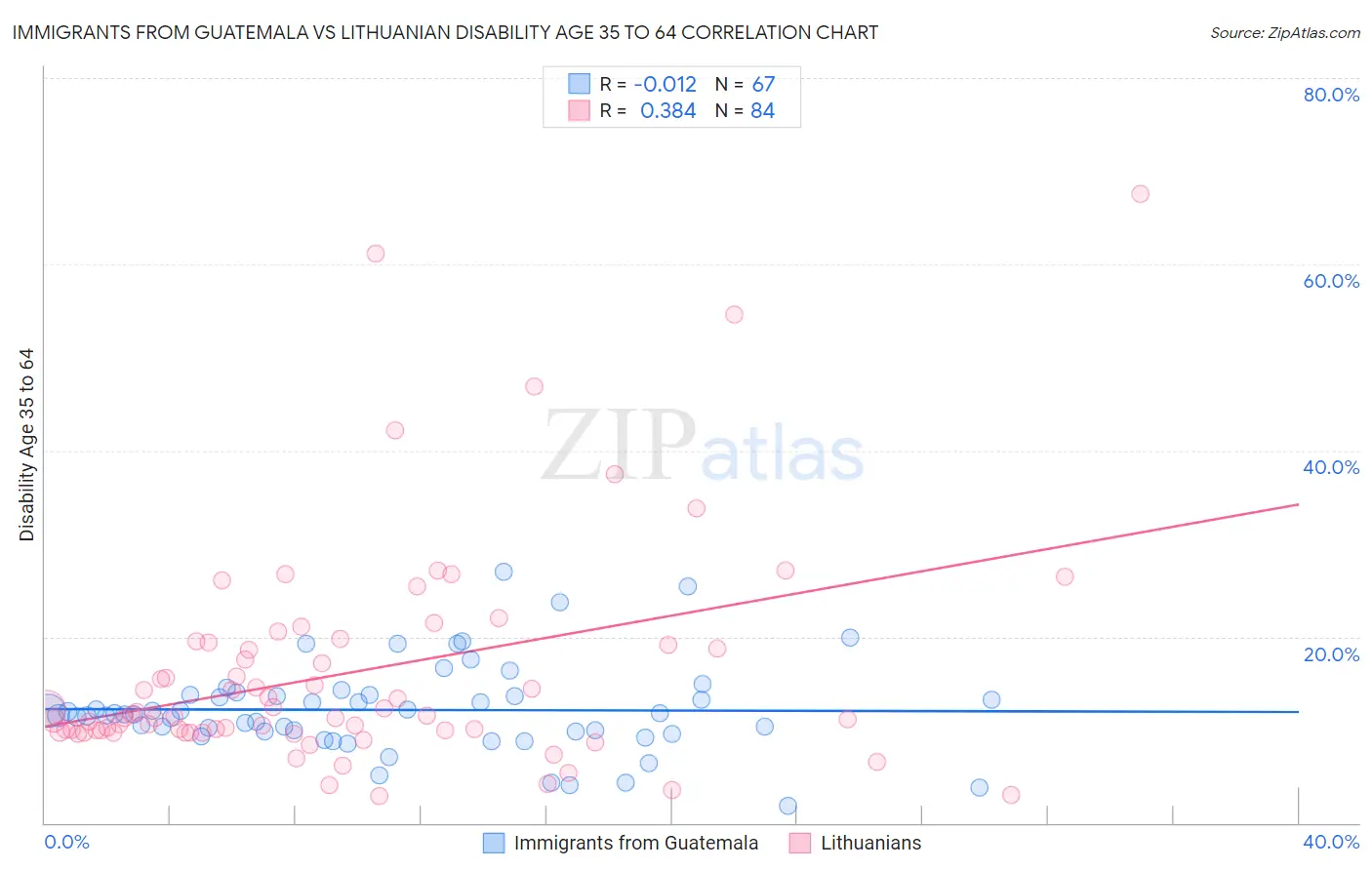 Immigrants from Guatemala vs Lithuanian Disability Age 35 to 64