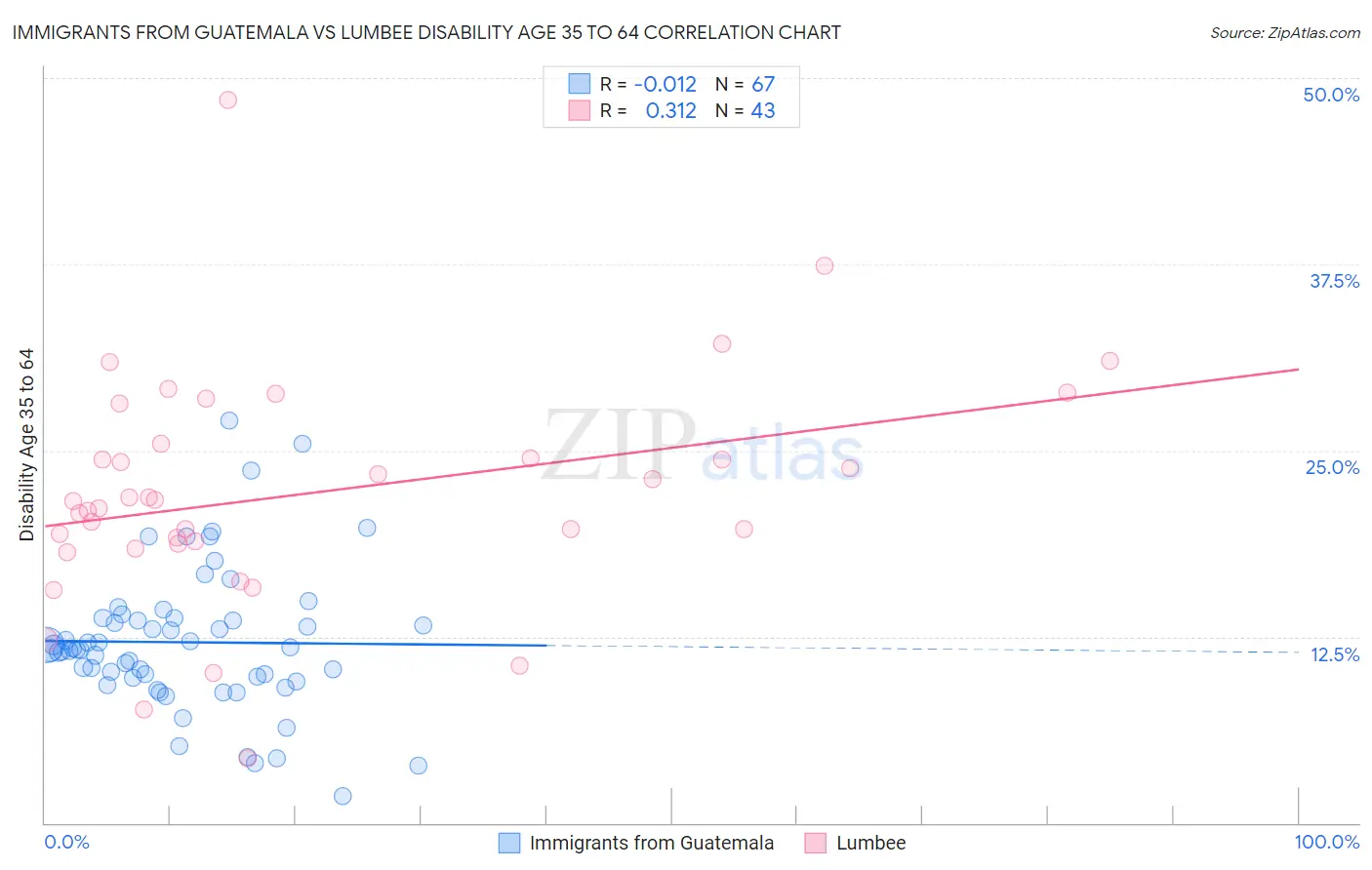 Immigrants from Guatemala vs Lumbee Disability Age 35 to 64