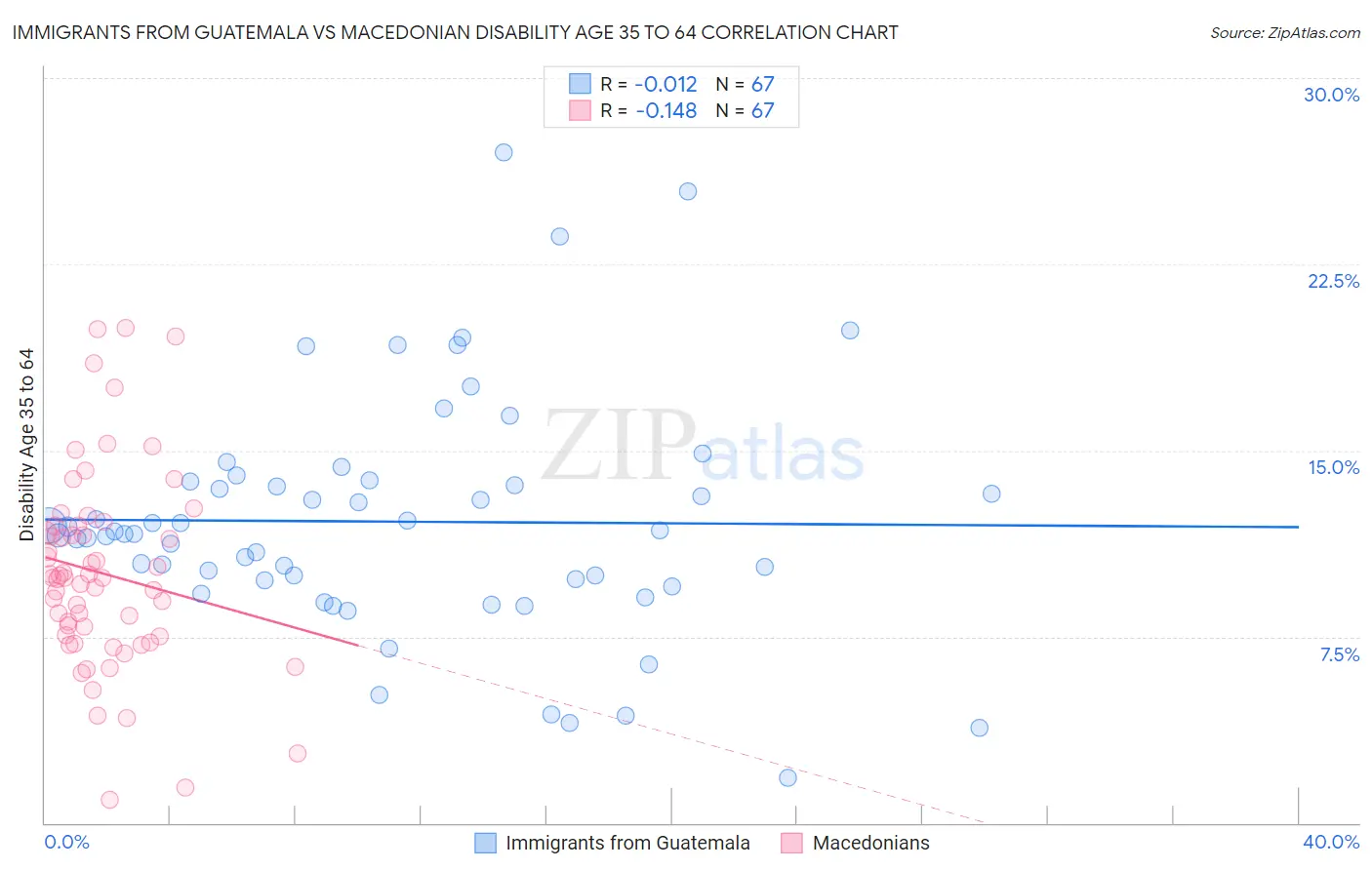 Immigrants from Guatemala vs Macedonian Disability Age 35 to 64