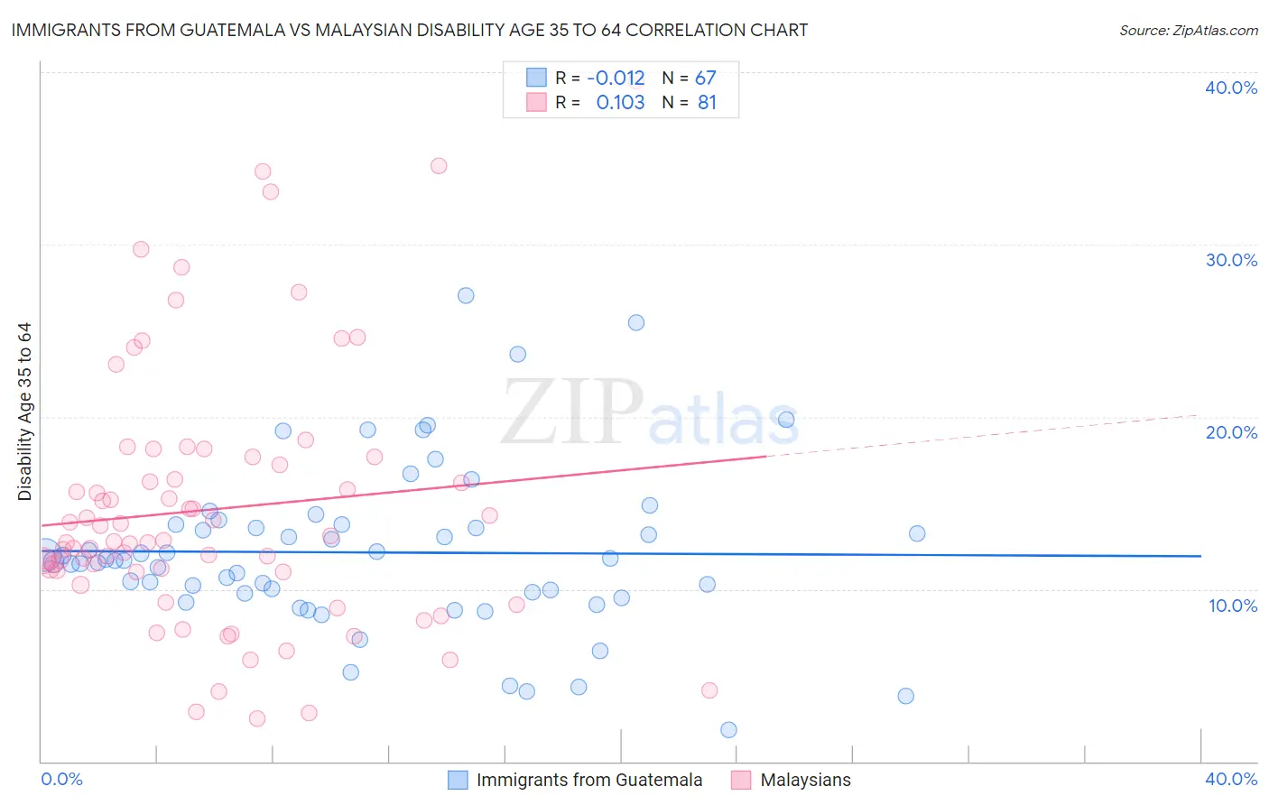 Immigrants from Guatemala vs Malaysian Disability Age 35 to 64