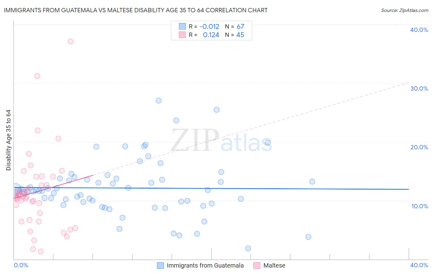 Immigrants from Guatemala vs Maltese Disability Age 35 to 64