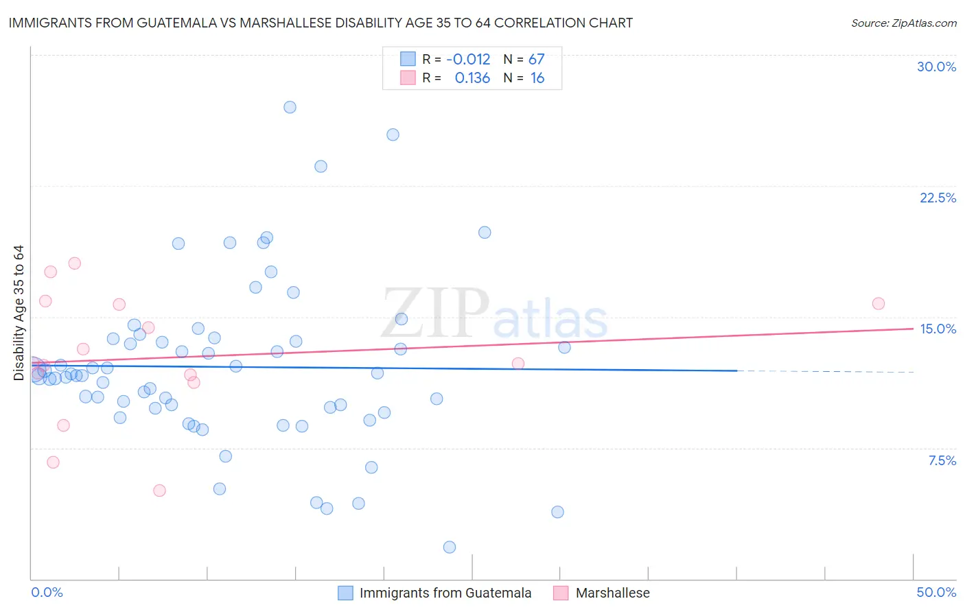 Immigrants from Guatemala vs Marshallese Disability Age 35 to 64