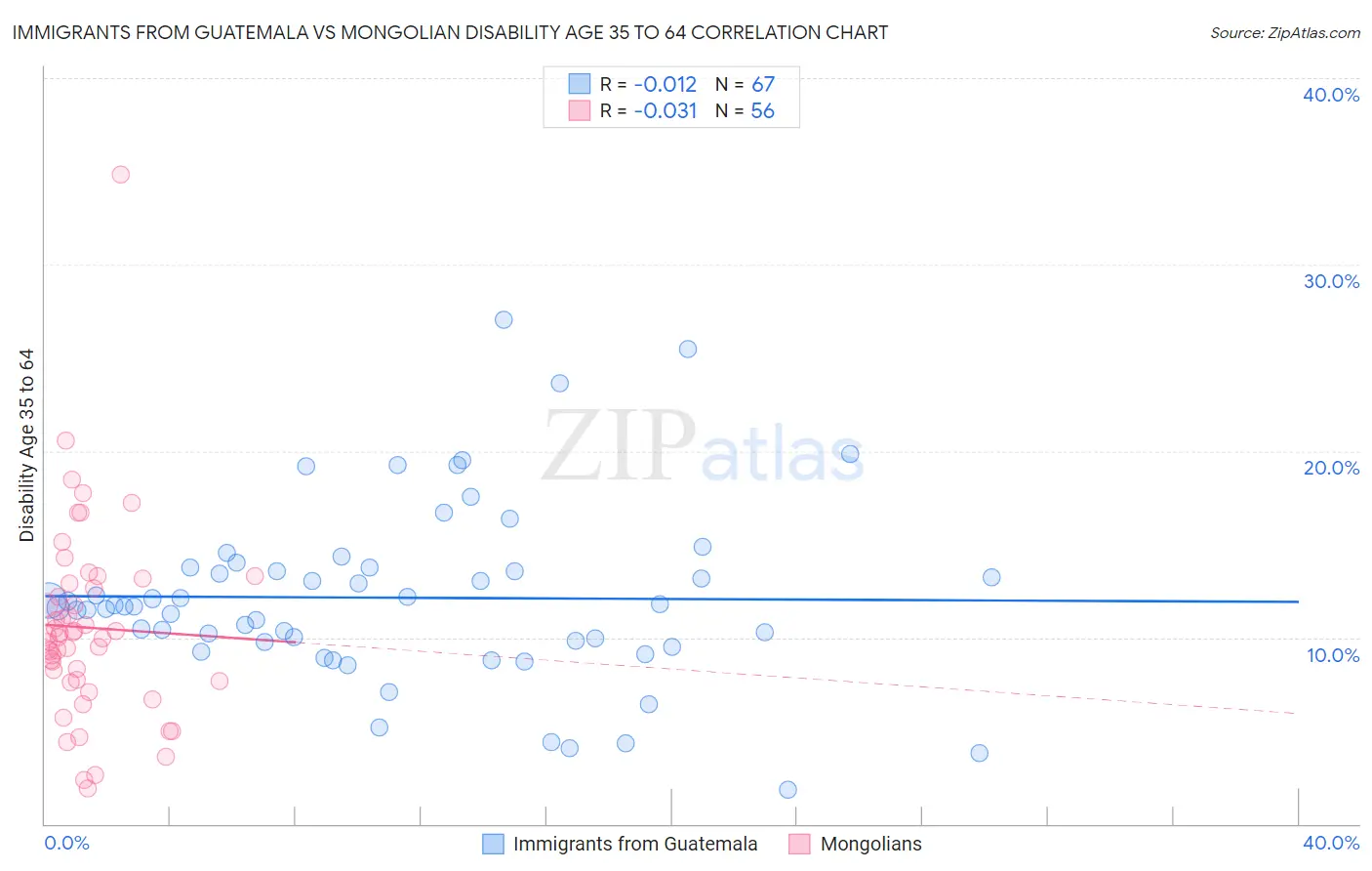 Immigrants from Guatemala vs Mongolian Disability Age 35 to 64