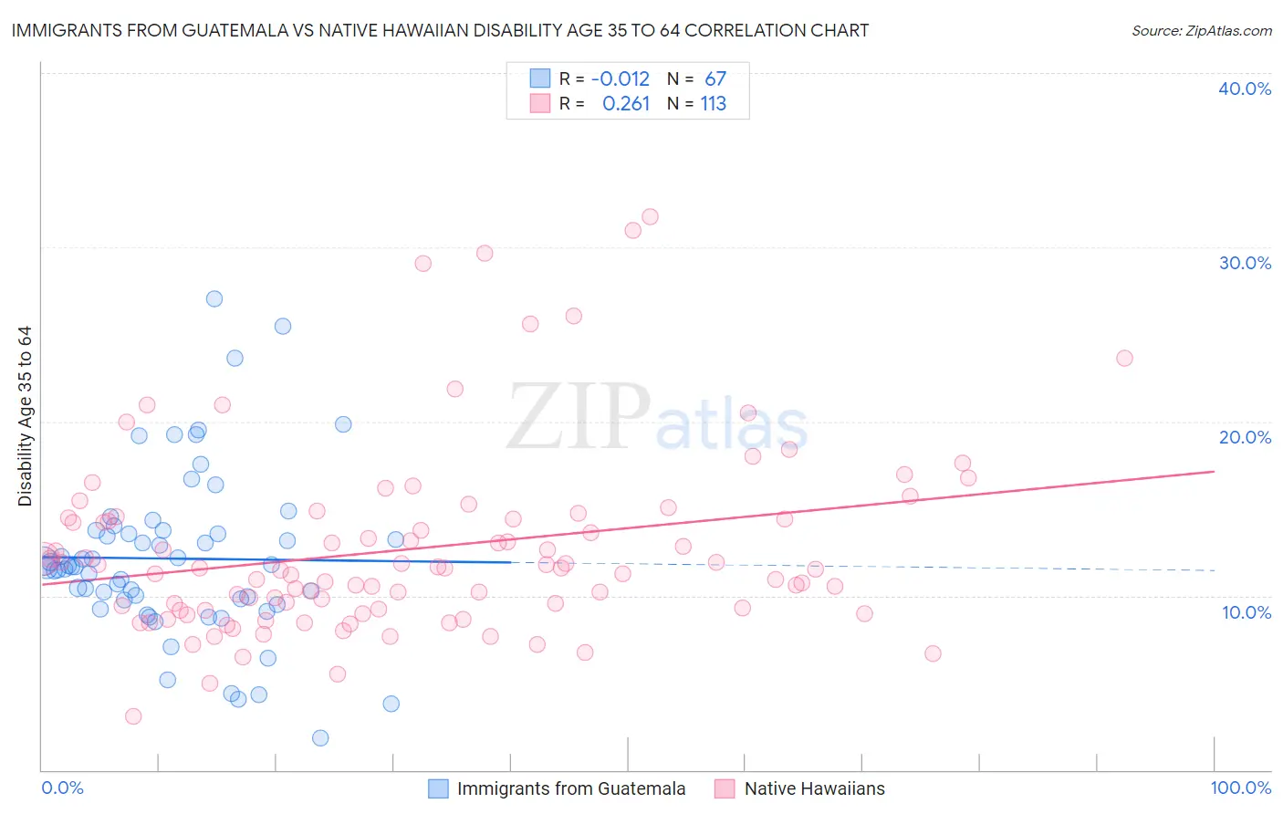 Immigrants from Guatemala vs Native Hawaiian Disability Age 35 to 64