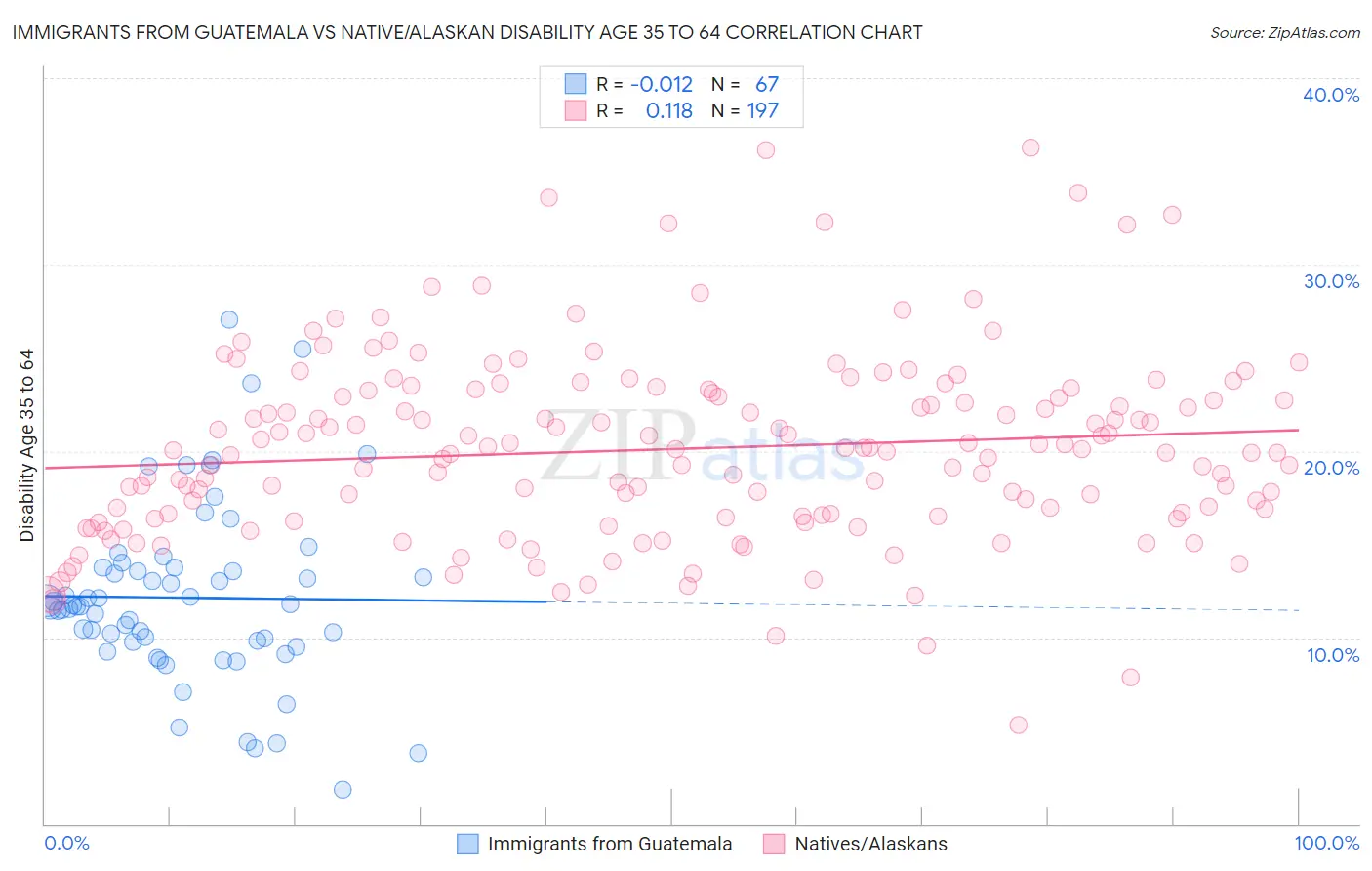 Immigrants from Guatemala vs Native/Alaskan Disability Age 35 to 64