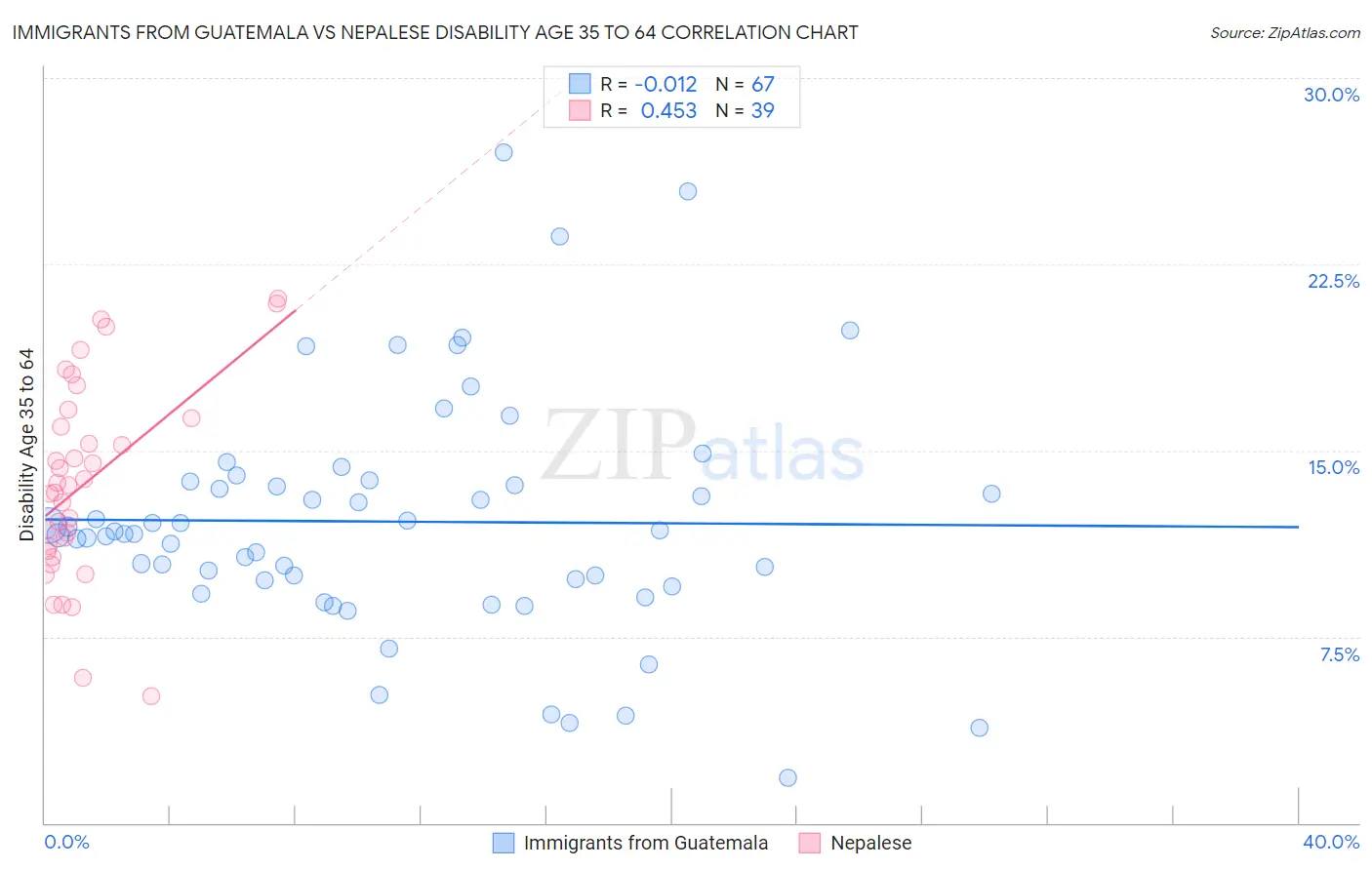 Immigrants from Guatemala vs Nepalese Disability Age 35 to 64