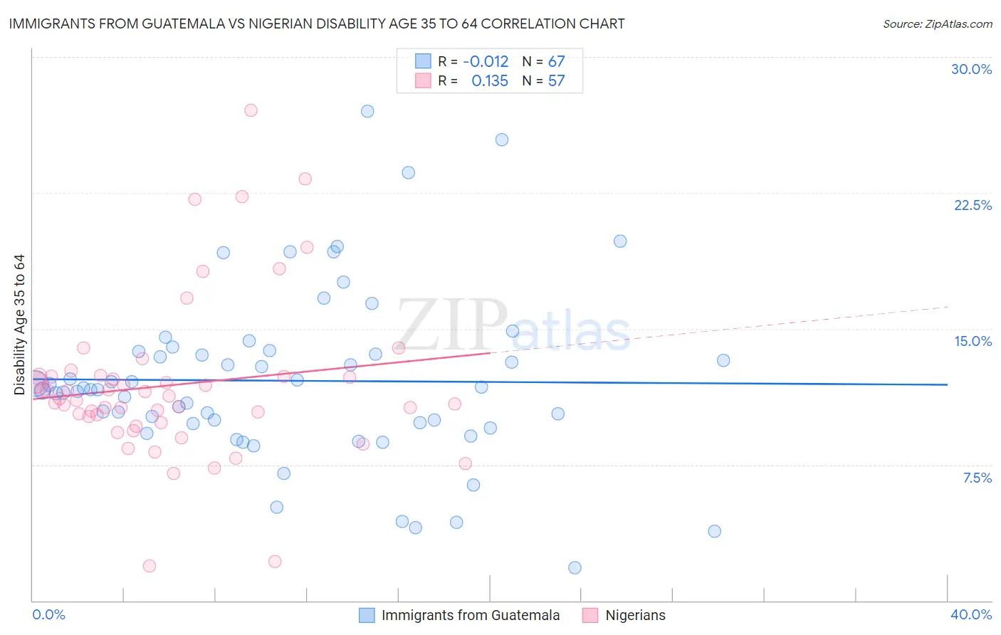 Immigrants from Guatemala vs Nigerian Disability Age 35 to 64