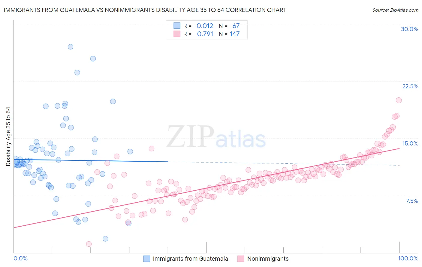 Immigrants from Guatemala vs Nonimmigrants Disability Age 35 to 64