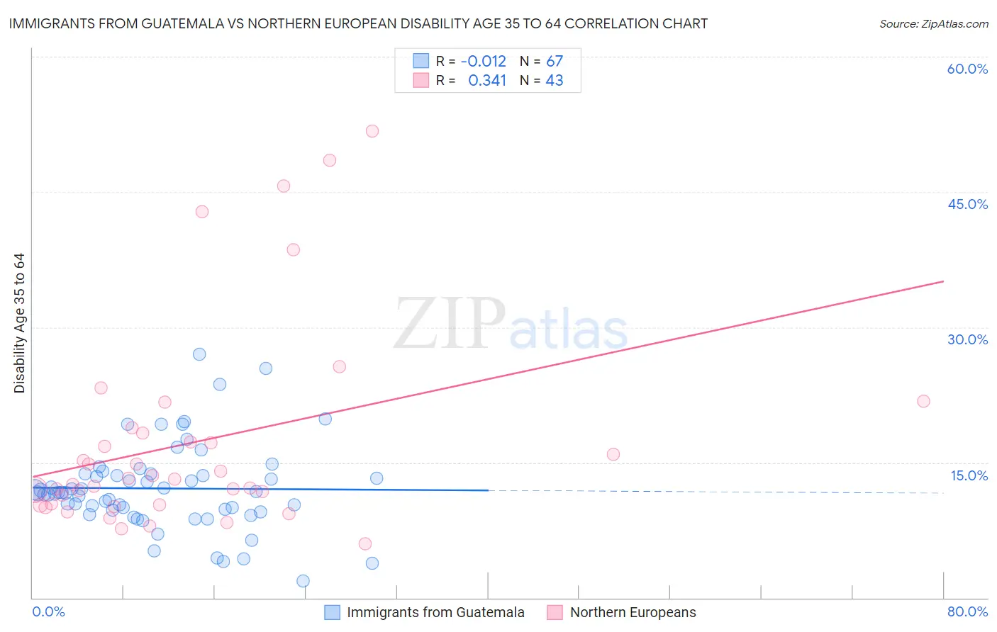 Immigrants from Guatemala vs Northern European Disability Age 35 to 64
