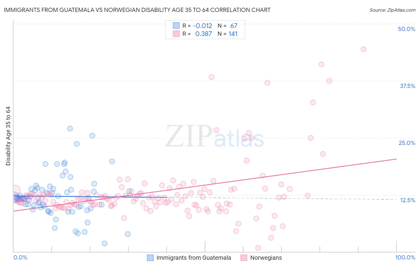 Immigrants from Guatemala vs Norwegian Disability Age 35 to 64