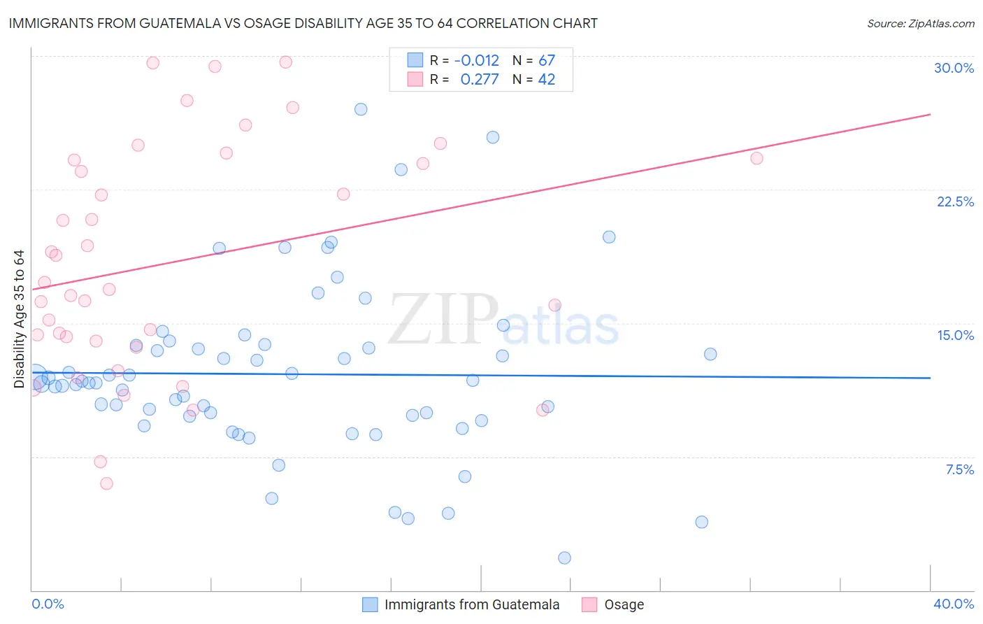 Immigrants from Guatemala vs Osage Disability Age 35 to 64