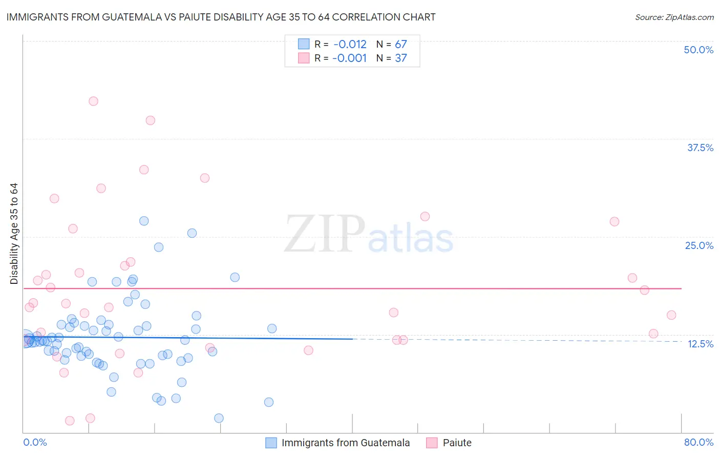 Immigrants from Guatemala vs Paiute Disability Age 35 to 64