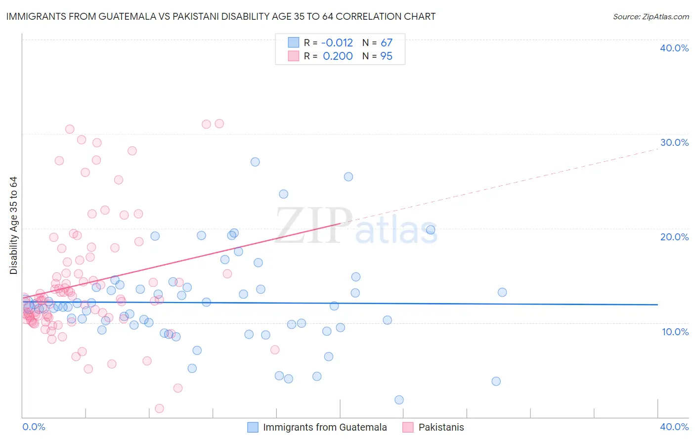 Immigrants from Guatemala vs Pakistani Disability Age 35 to 64