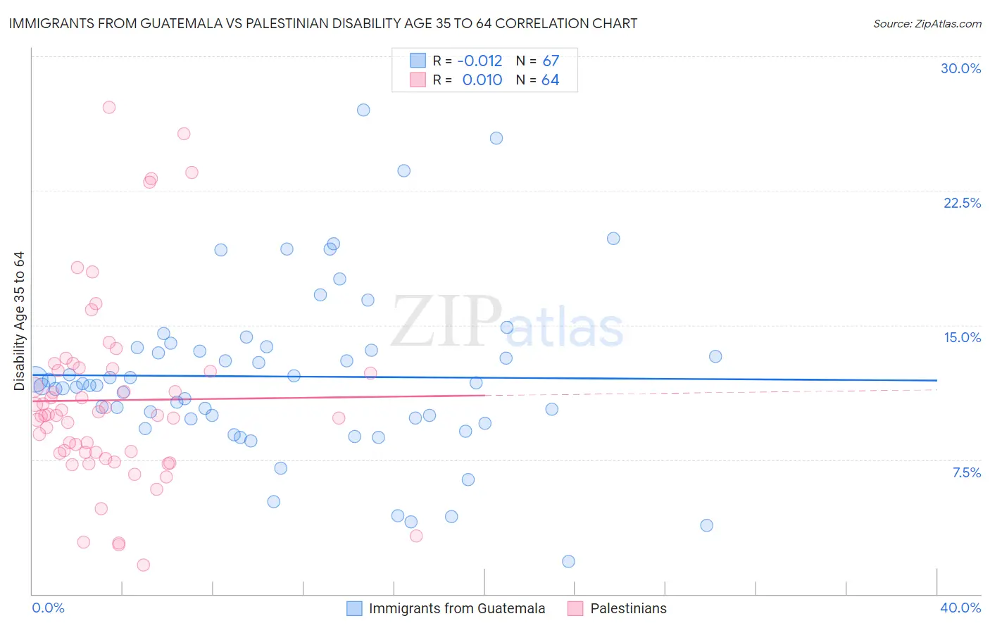 Immigrants from Guatemala vs Palestinian Disability Age 35 to 64