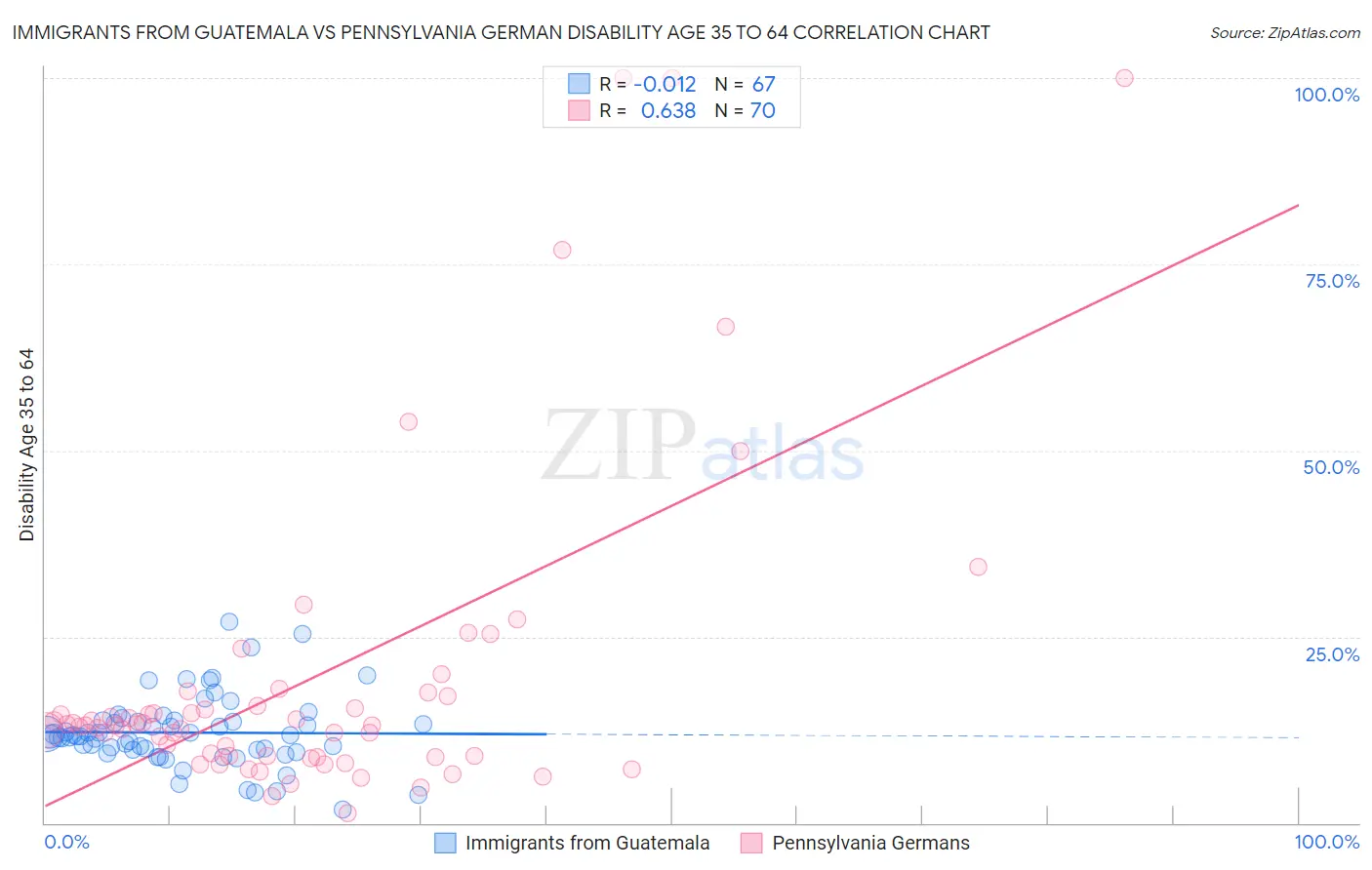 Immigrants from Guatemala vs Pennsylvania German Disability Age 35 to 64