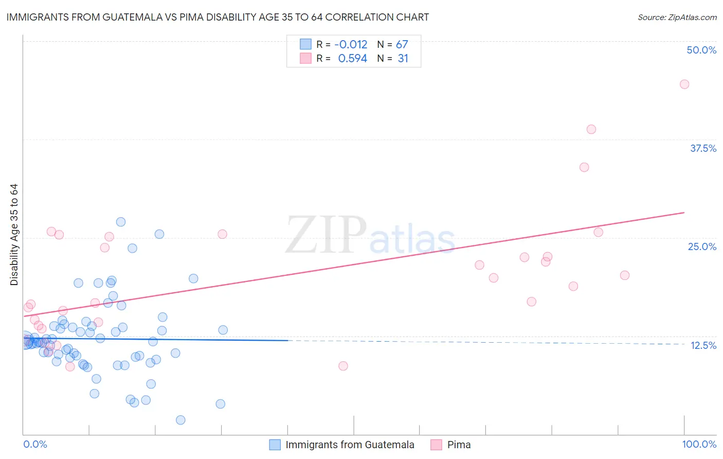Immigrants from Guatemala vs Pima Disability Age 35 to 64