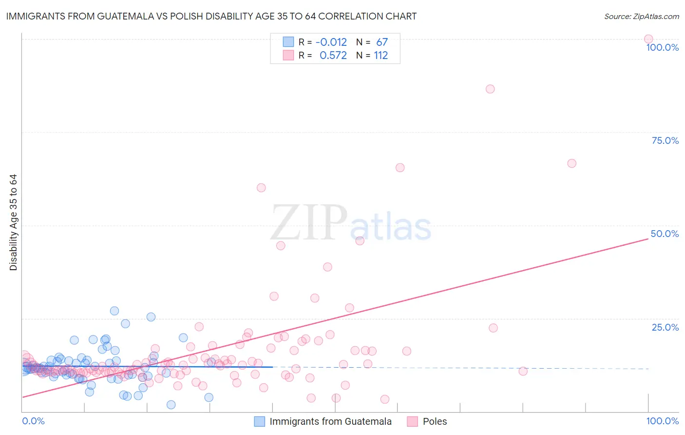 Immigrants from Guatemala vs Polish Disability Age 35 to 64