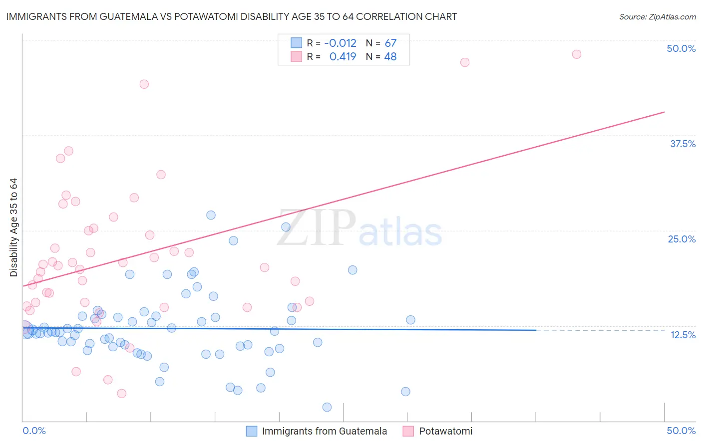 Immigrants from Guatemala vs Potawatomi Disability Age 35 to 64