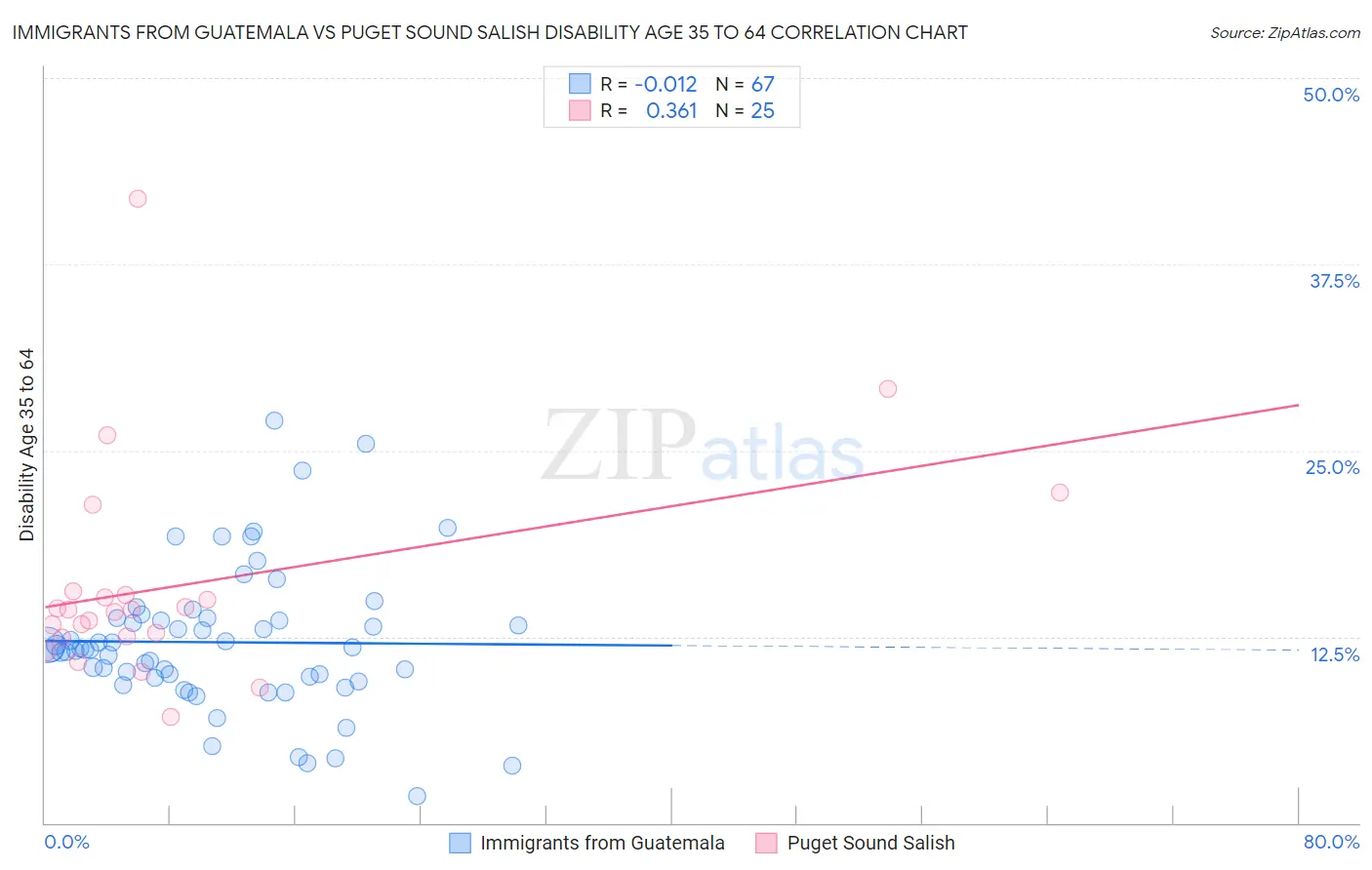 Immigrants from Guatemala vs Puget Sound Salish Disability Age 35 to 64