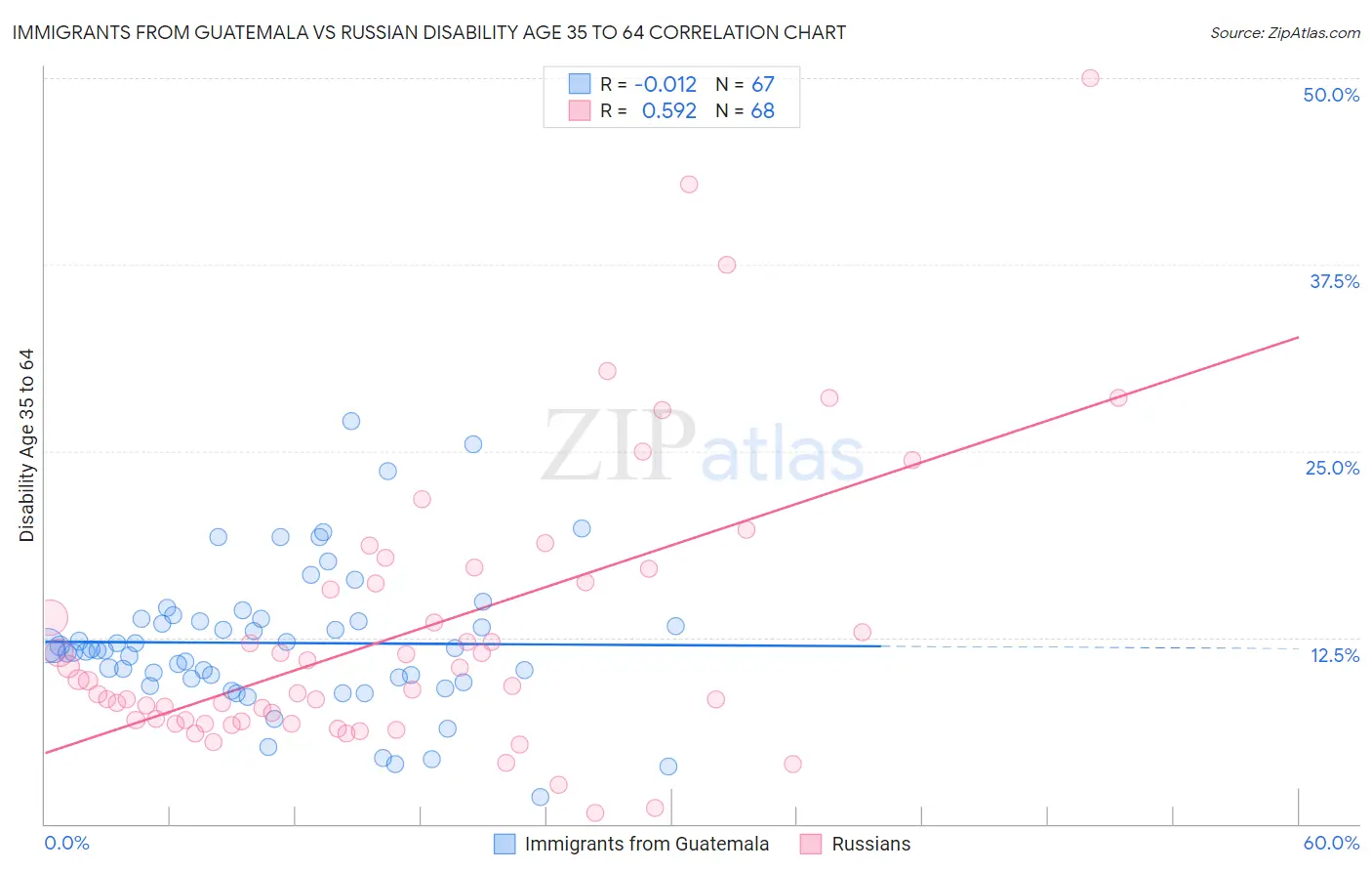 Immigrants from Guatemala vs Russian Disability Age 35 to 64