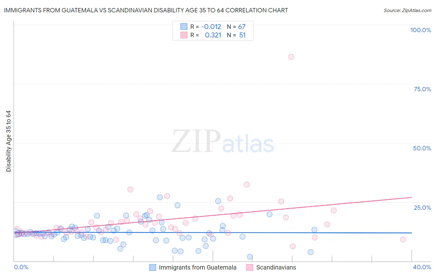 Immigrants from Guatemala vs Scandinavian Disability Age 35 to 64