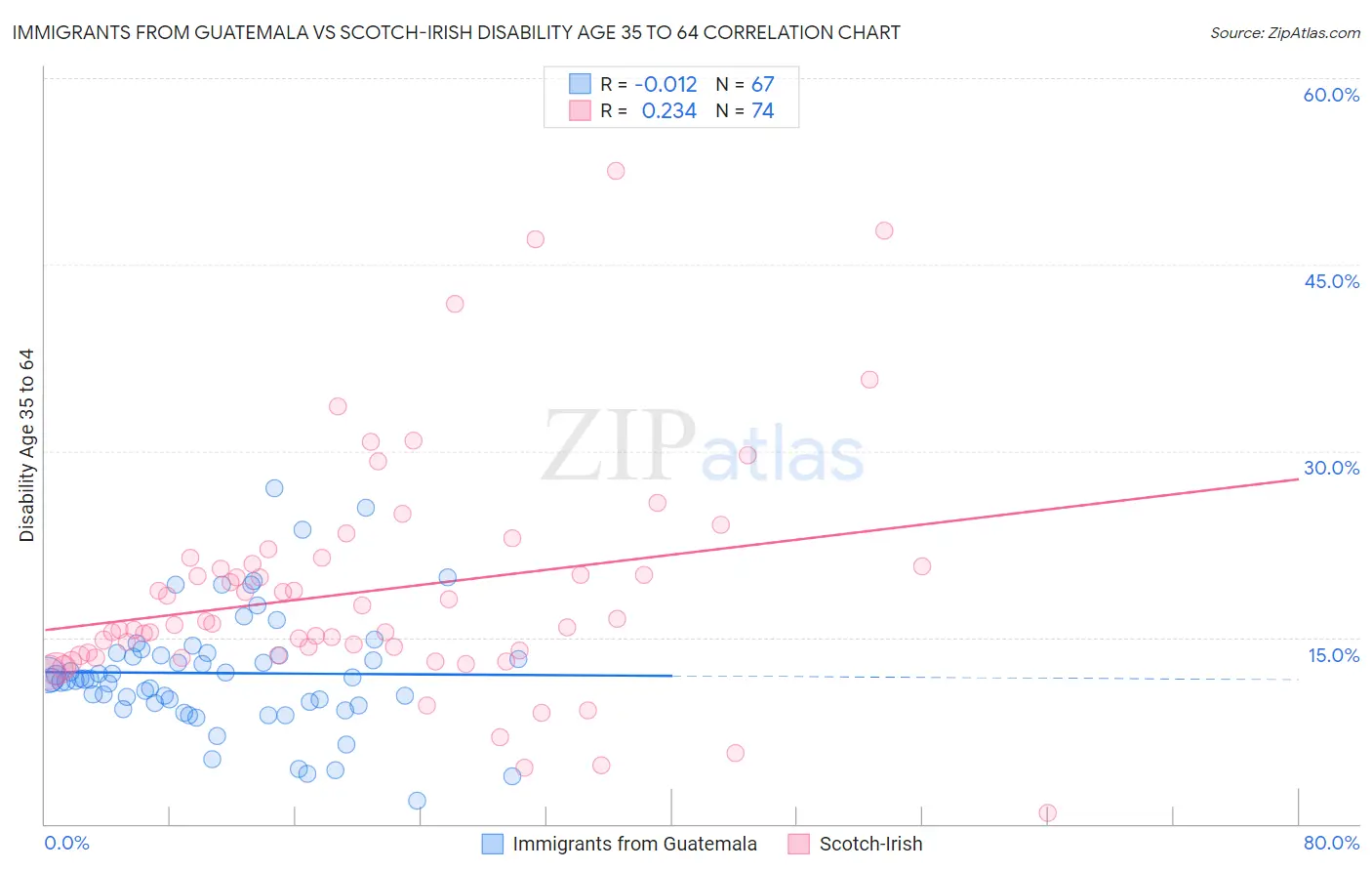 Immigrants from Guatemala vs Scotch-Irish Disability Age 35 to 64