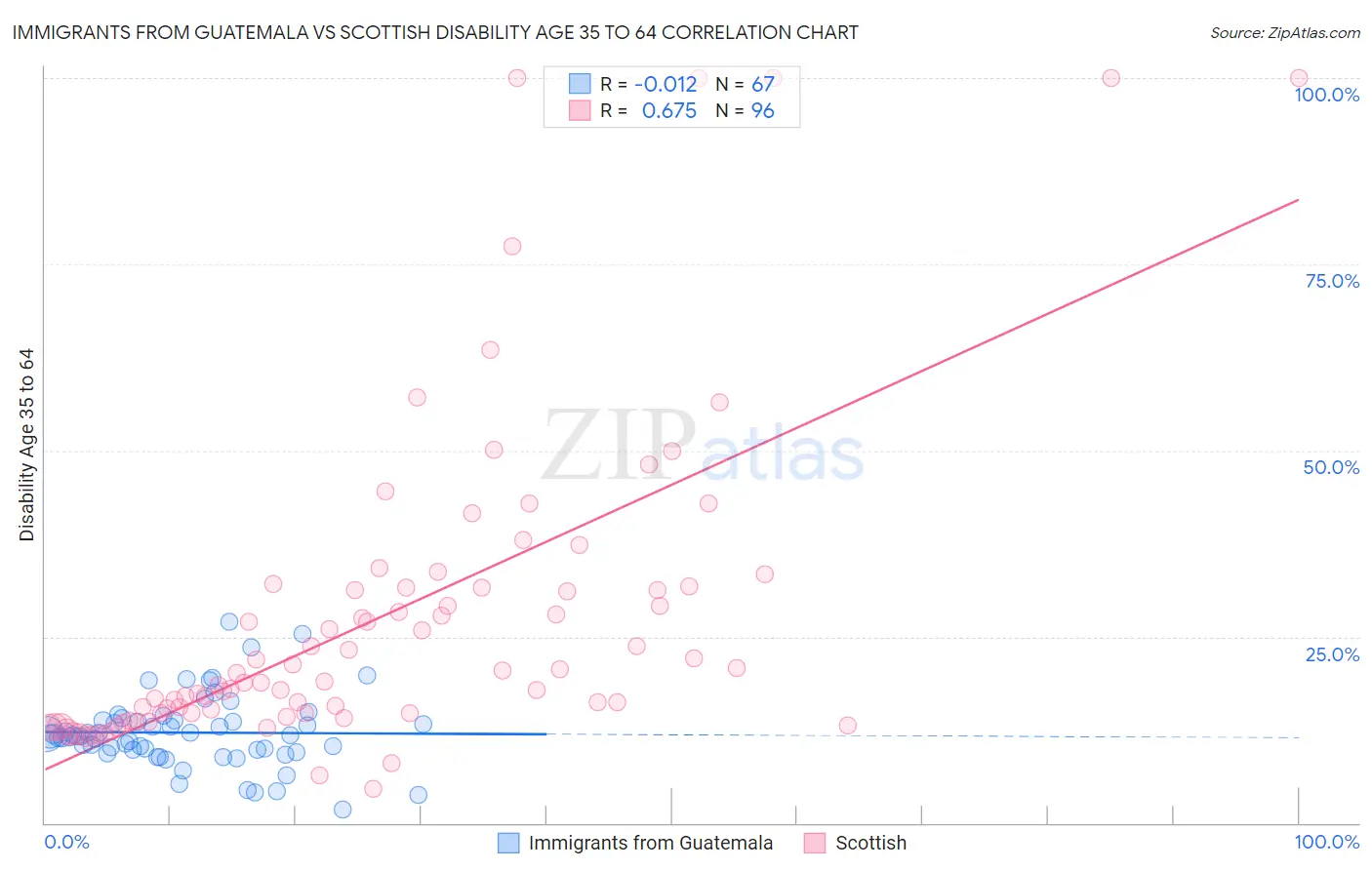 Immigrants from Guatemala vs Scottish Disability Age 35 to 64