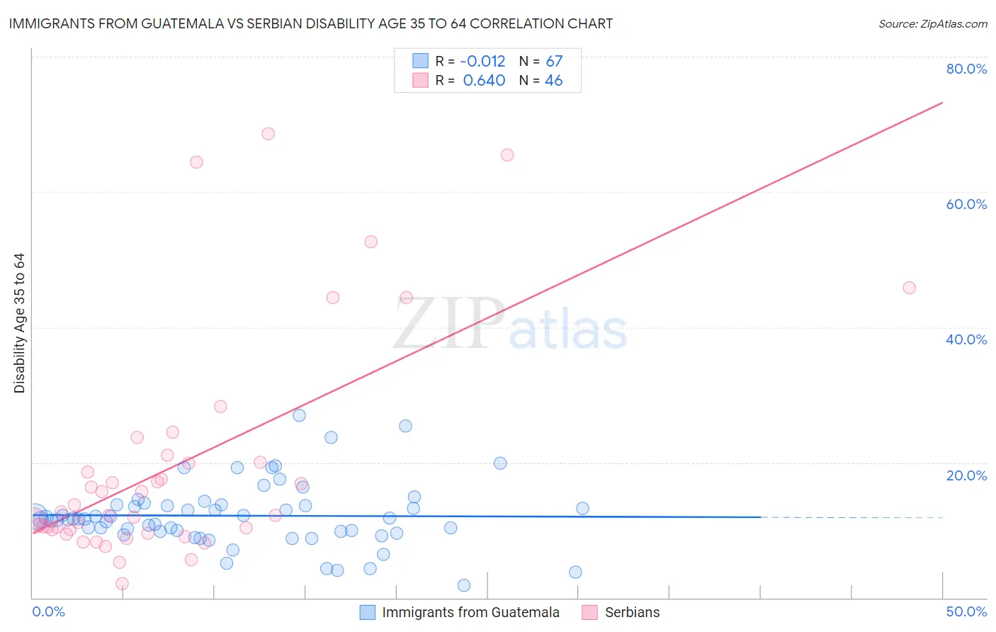 Immigrants from Guatemala vs Serbian Disability Age 35 to 64