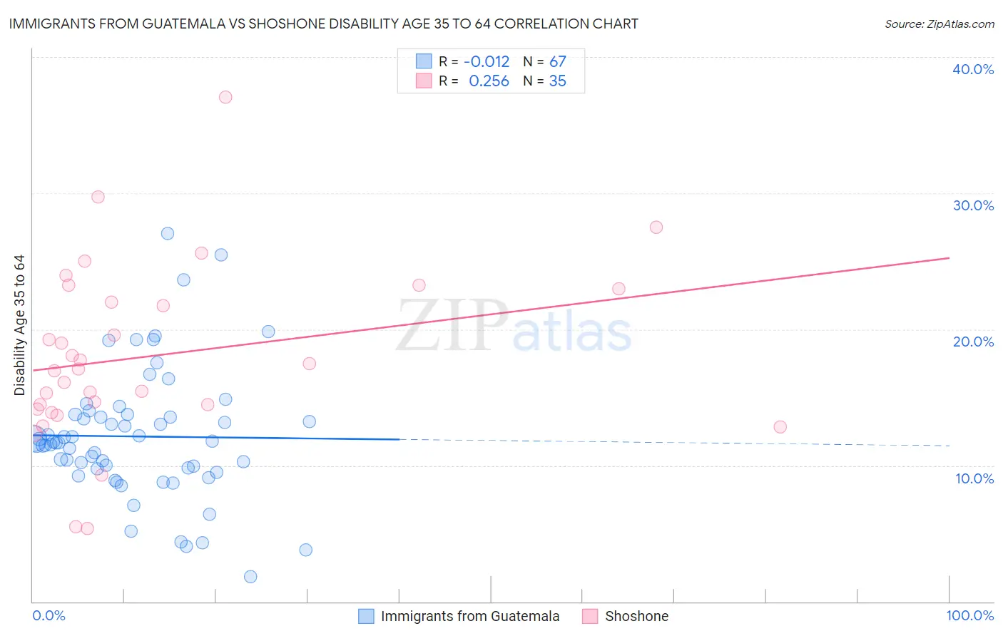 Immigrants from Guatemala vs Shoshone Disability Age 35 to 64