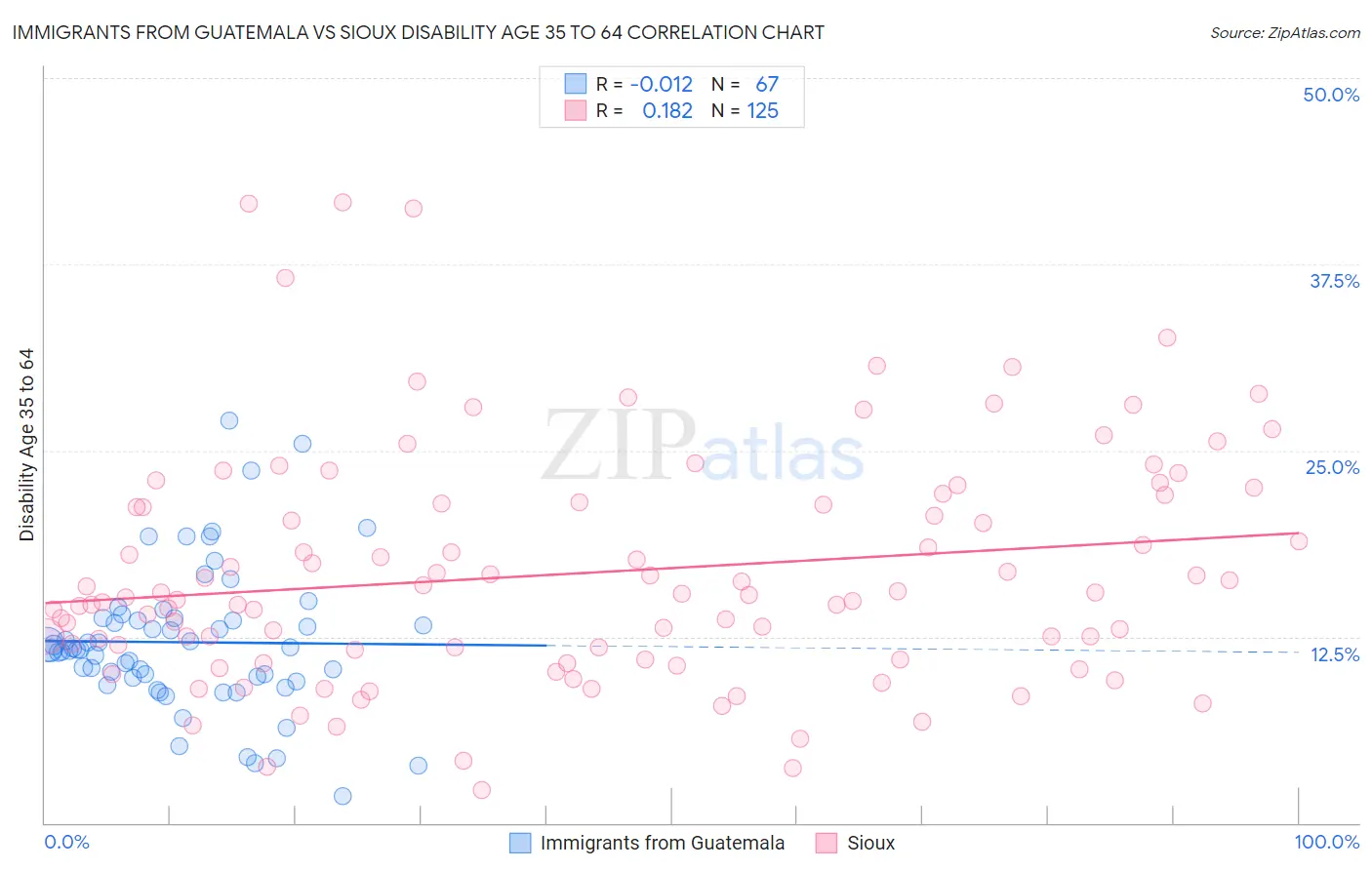 Immigrants from Guatemala vs Sioux Disability Age 35 to 64