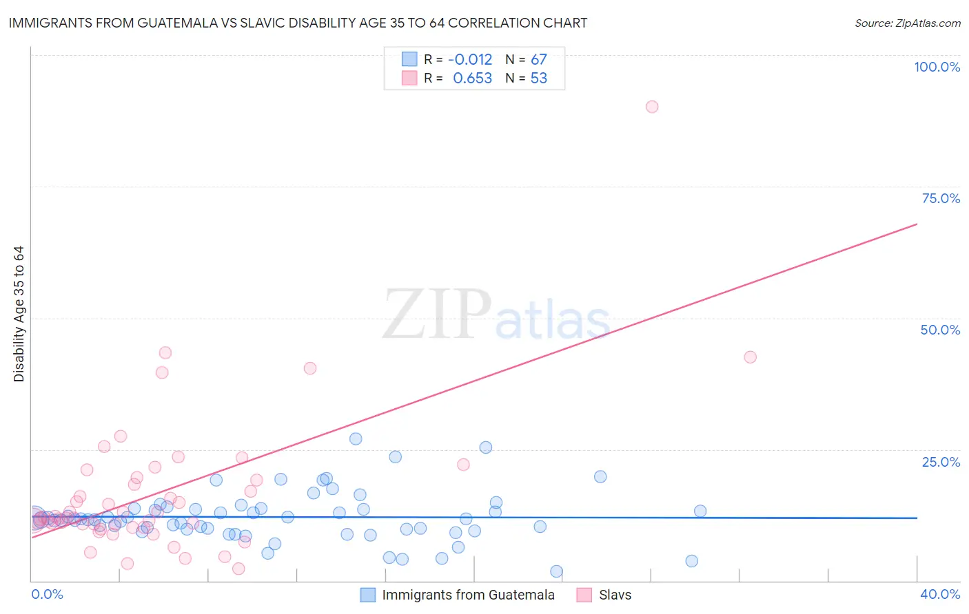 Immigrants from Guatemala vs Slavic Disability Age 35 to 64