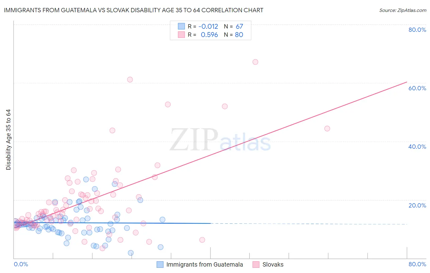 Immigrants from Guatemala vs Slovak Disability Age 35 to 64