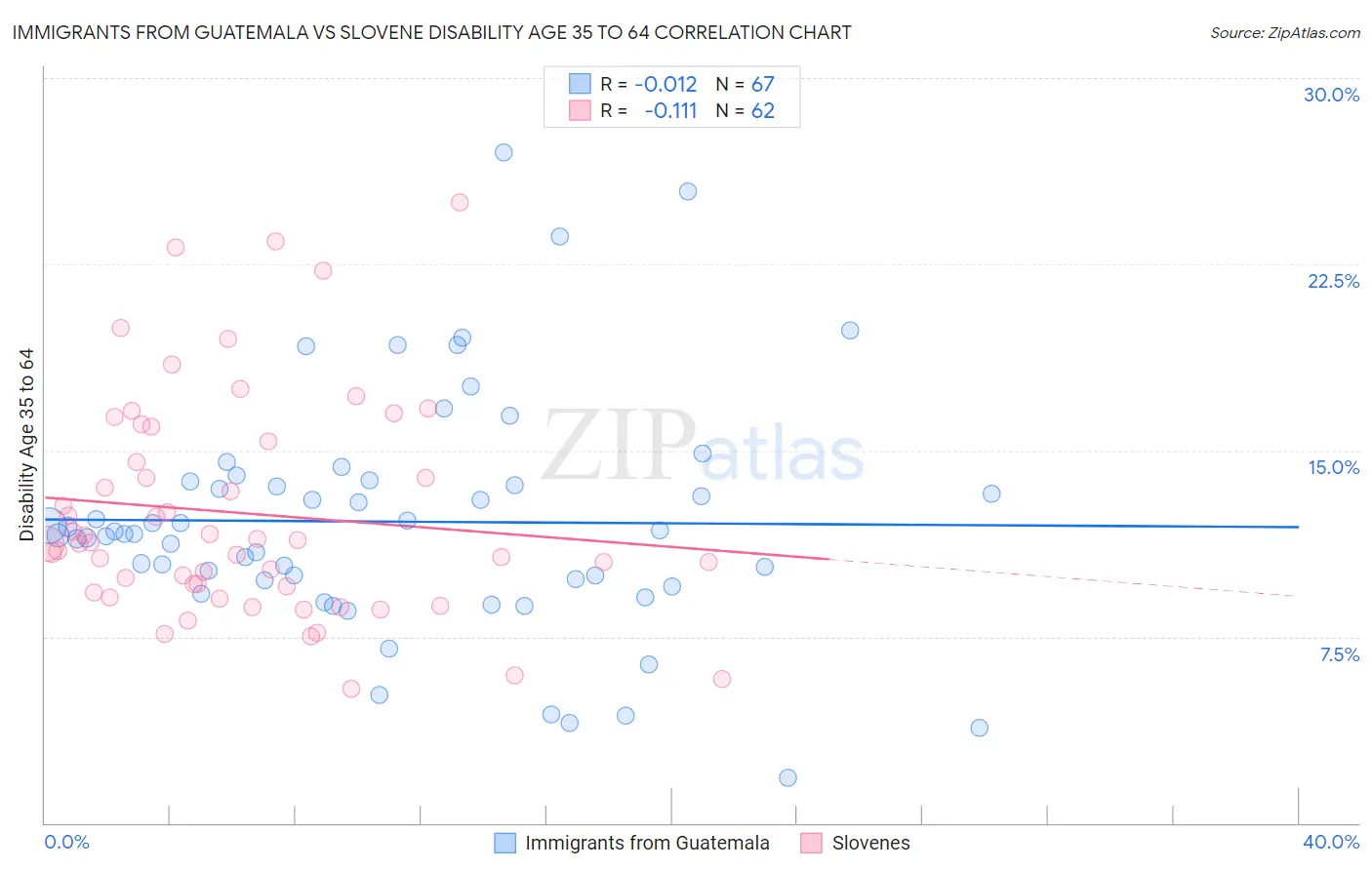 Immigrants from Guatemala vs Slovene Disability Age 35 to 64