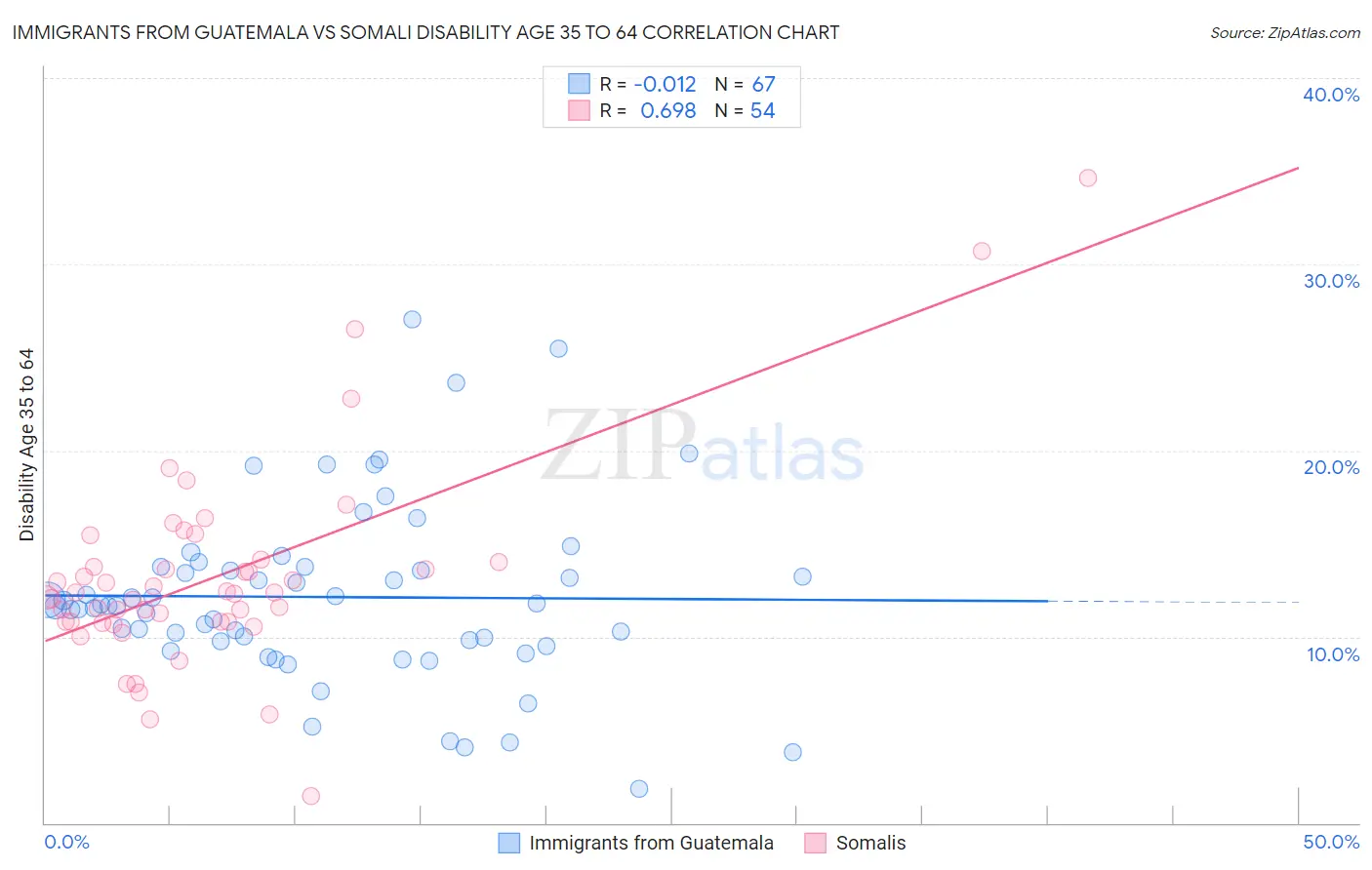 Immigrants from Guatemala vs Somali Disability Age 35 to 64