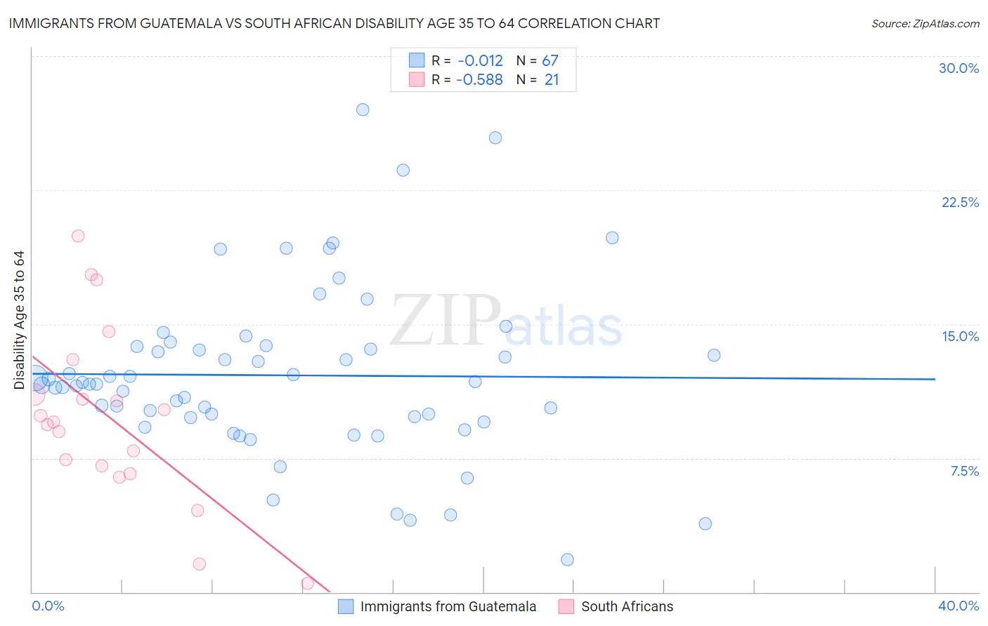 Immigrants from Guatemala vs South African Disability Age 35 to 64